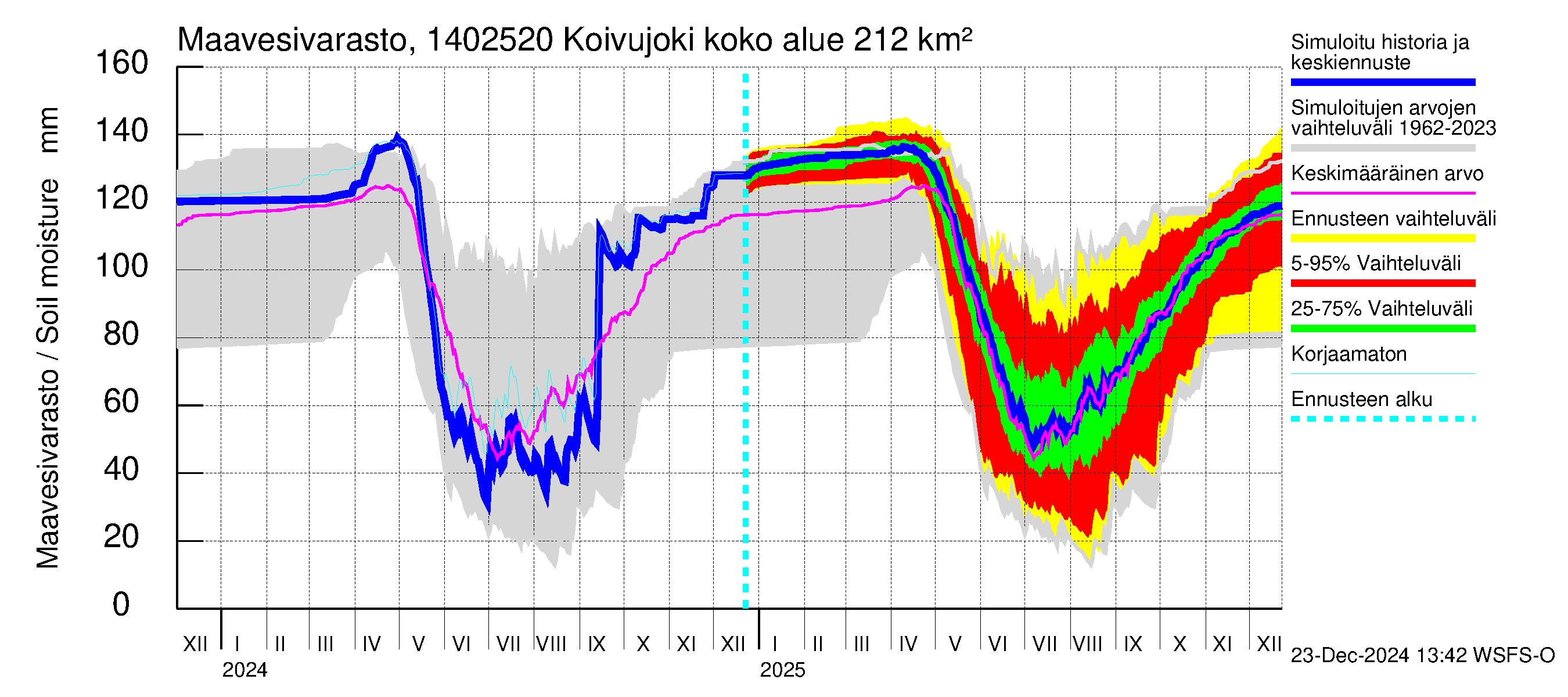 Kymijoen vesistöalue - Koivujoki: Maavesivarasto