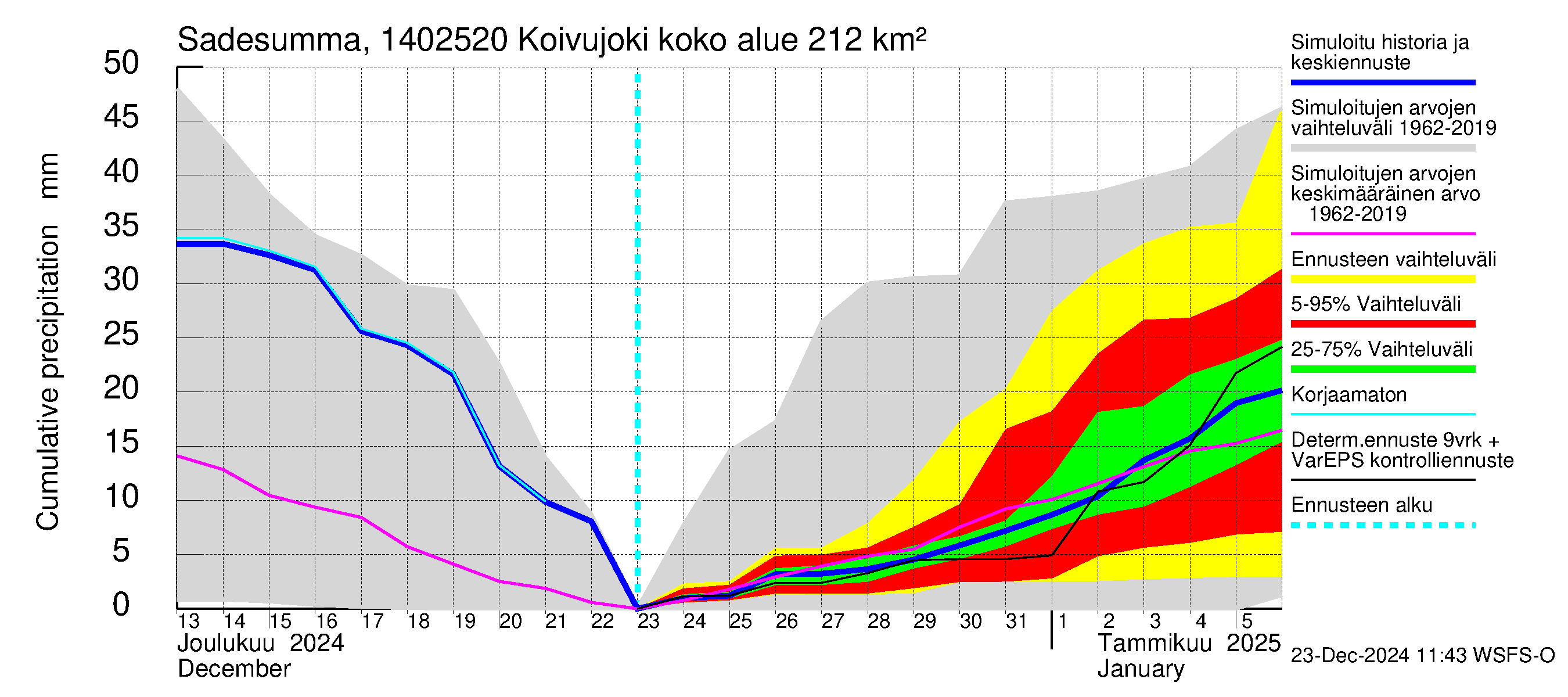 Kymijoen vesistöalue - Koivujoki: Sade - summa