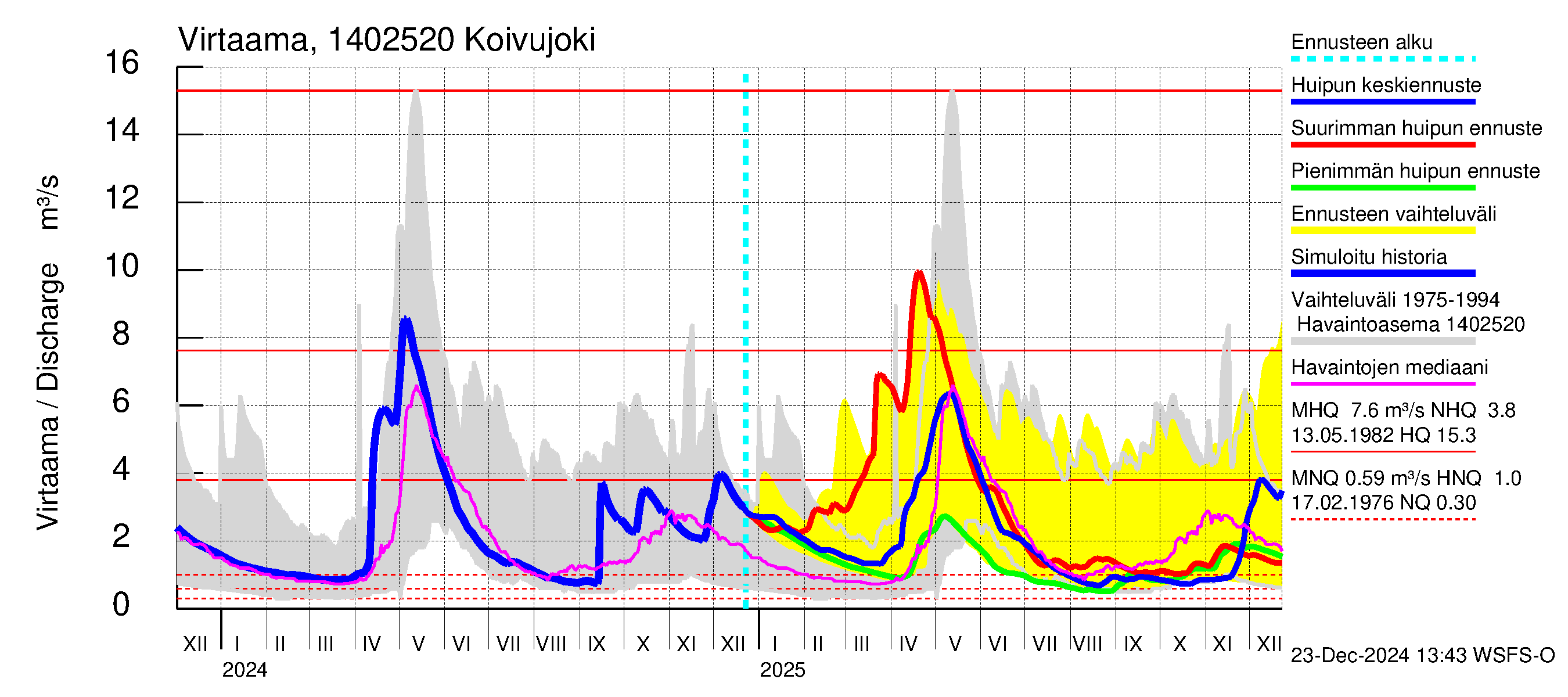 Kymijoen vesistöalue - Koivujoki: Virtaama / juoksutus - huippujen keski- ja ääriennusteet