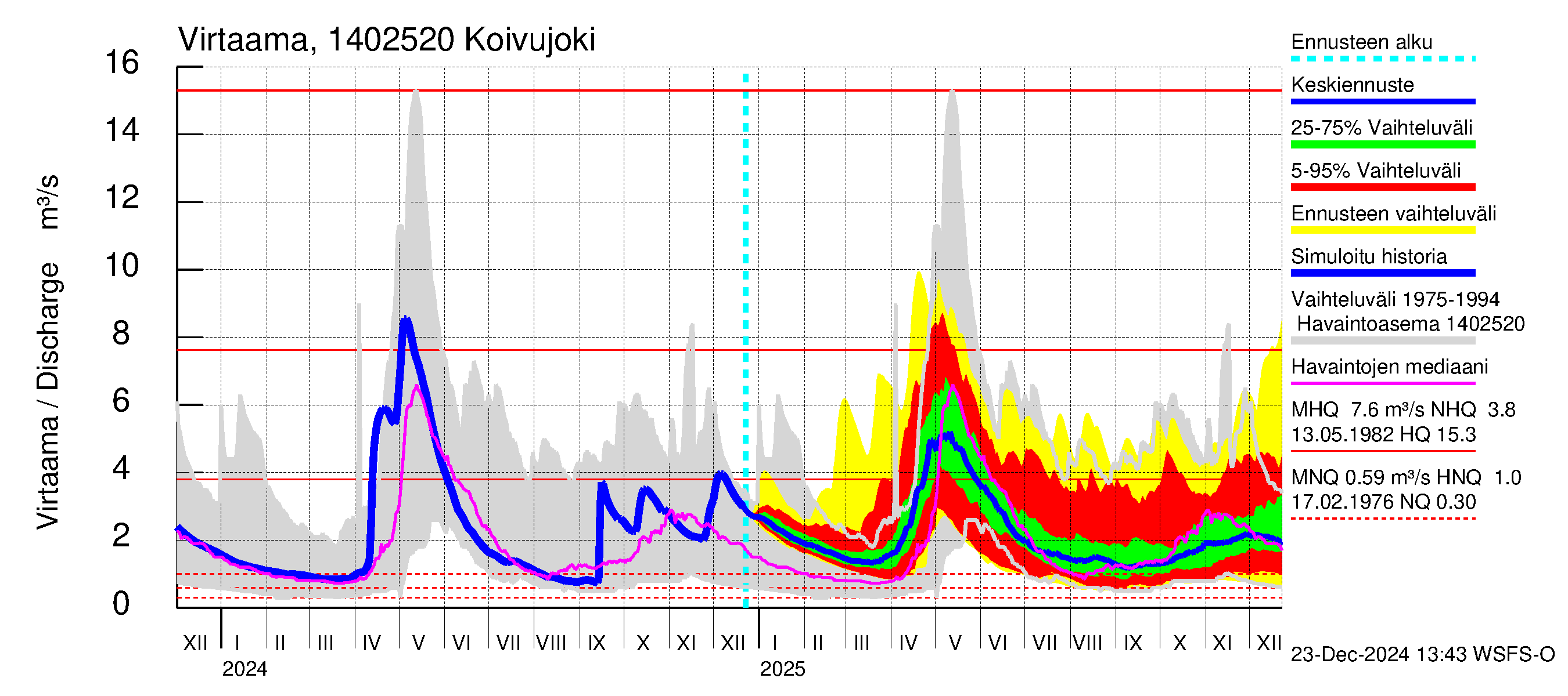 Kymijoen vesistöalue - Koivujoki: Virtaama / juoksutus - jakaumaennuste