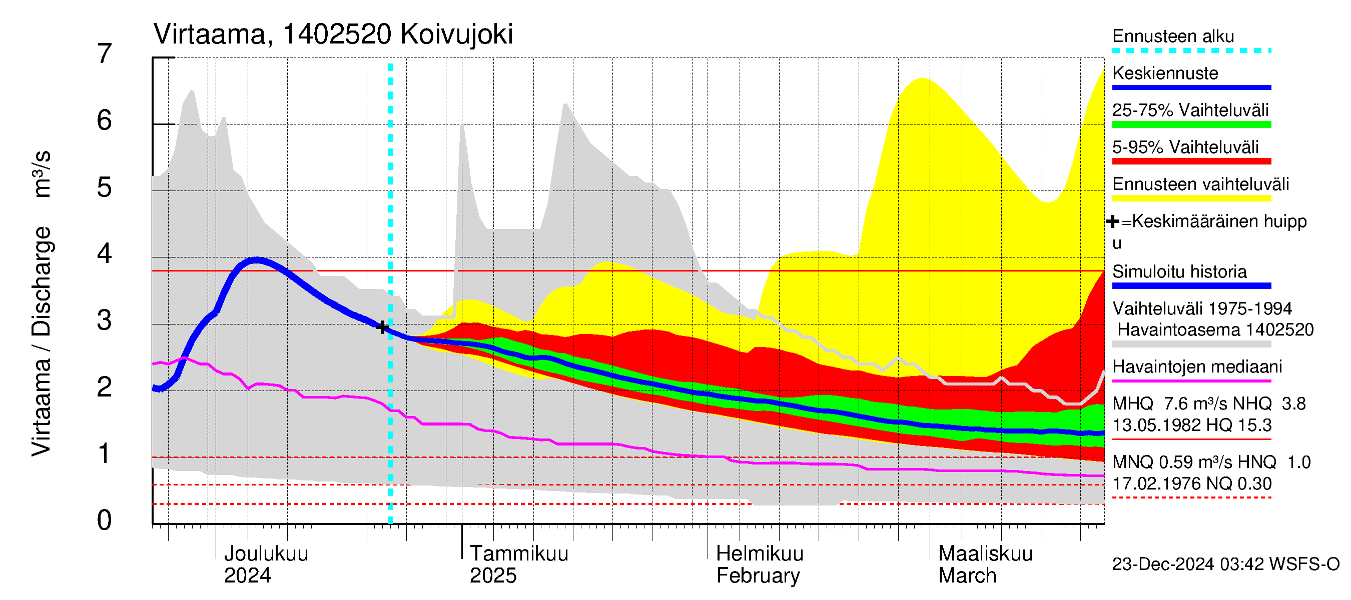 Kymijoen vesistöalue - Koivujoki: Virtaama / juoksutus - jakaumaennuste