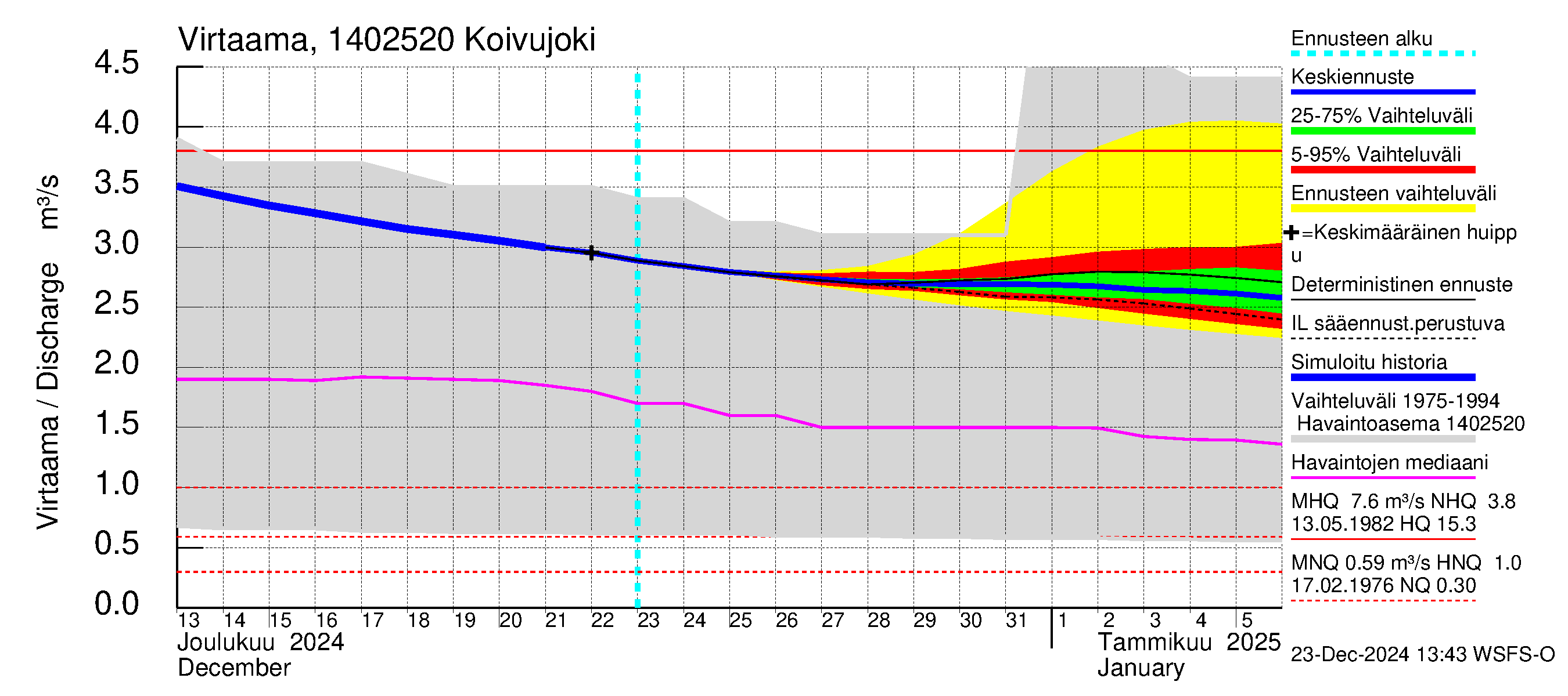 Kymijoen vesistöalue - Koivujoki: Virtaama / juoksutus - jakaumaennuste