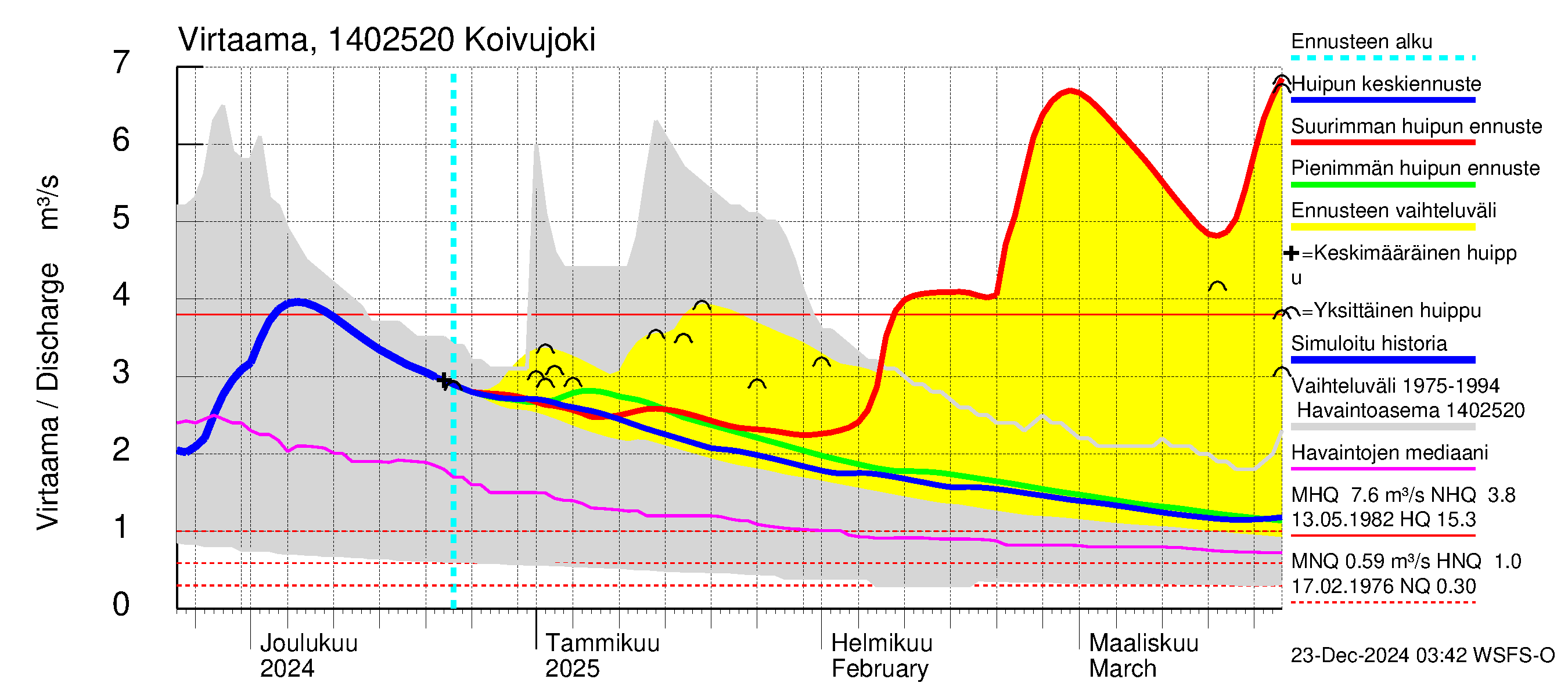 Kymijoen vesistöalue - Koivujoki: Virtaama / juoksutus - huippujen keski- ja ääriennusteet