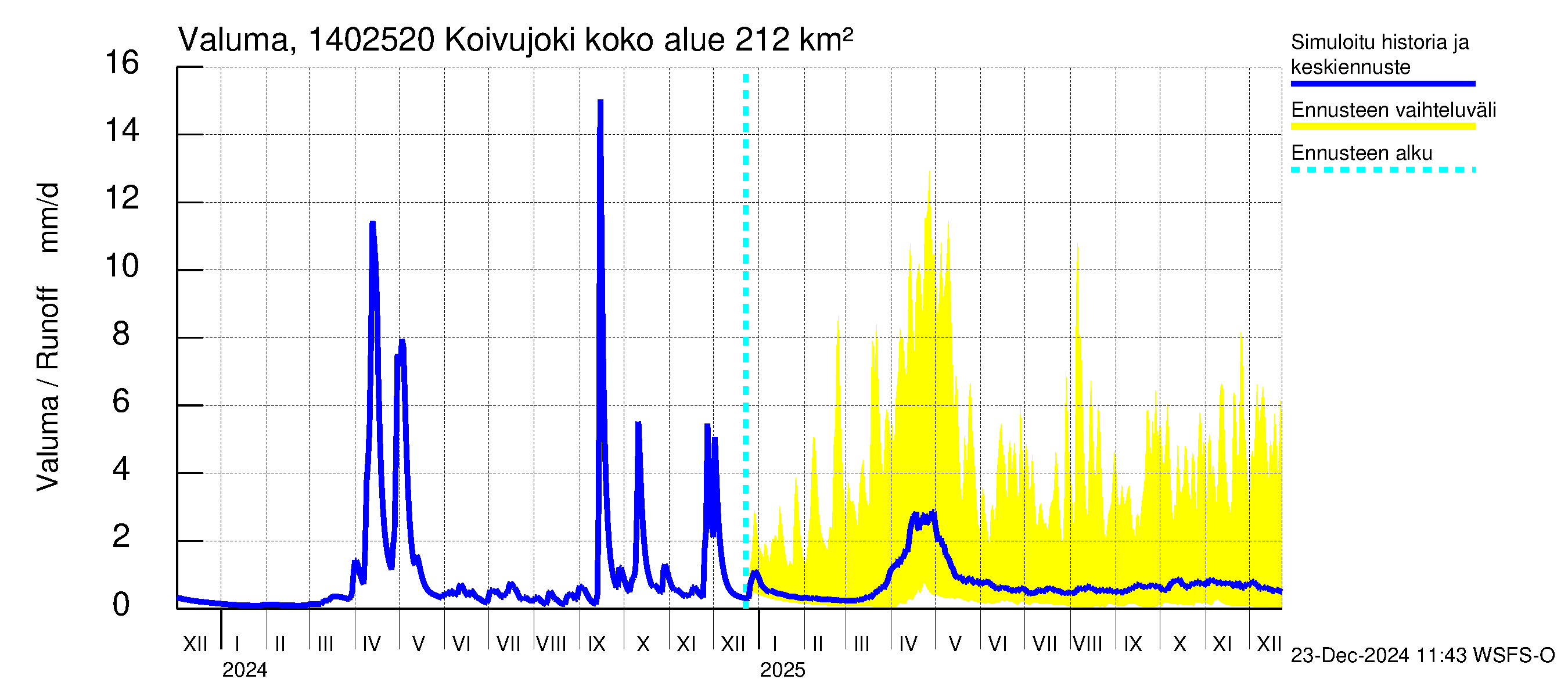 Kymijoen vesistöalue - Koivujoki: Valuma