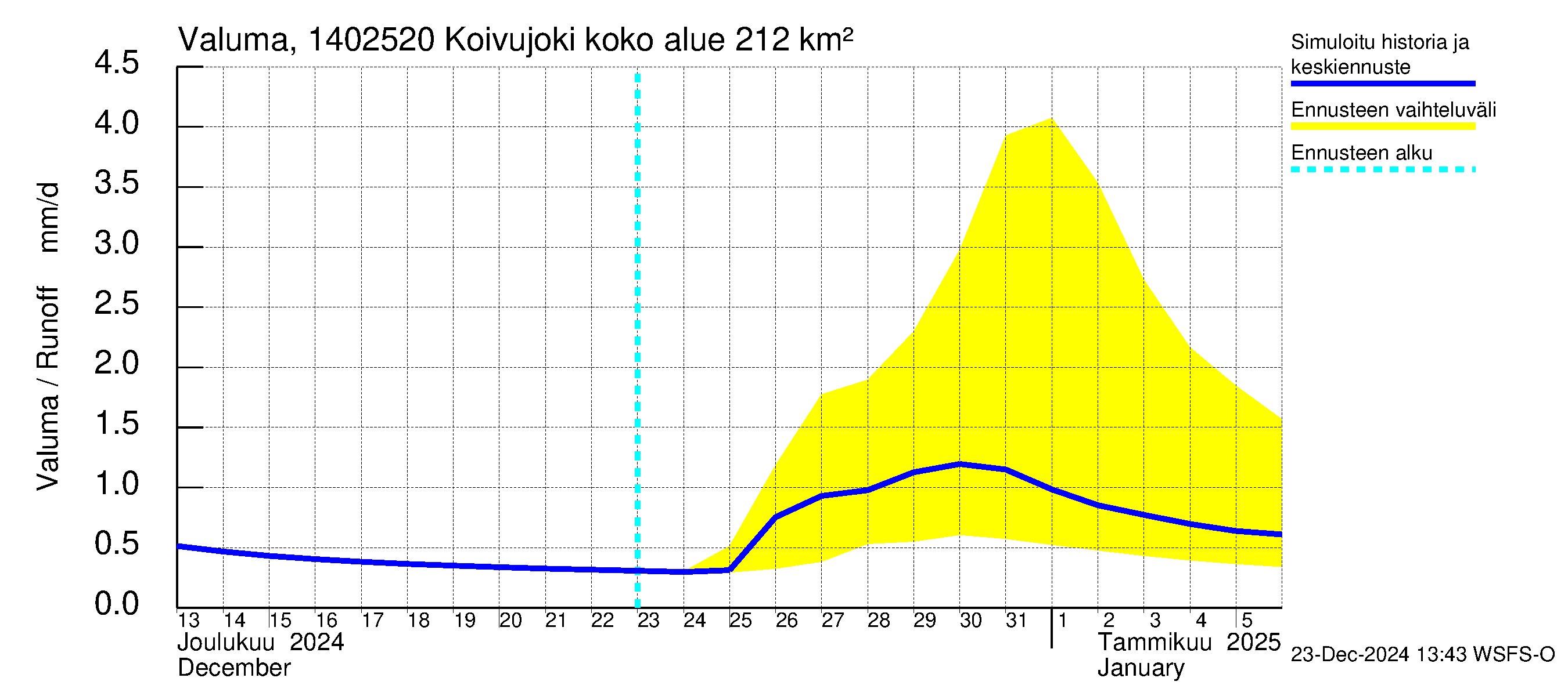 Kymijoen vesistöalue - Koivujoki: Valuma