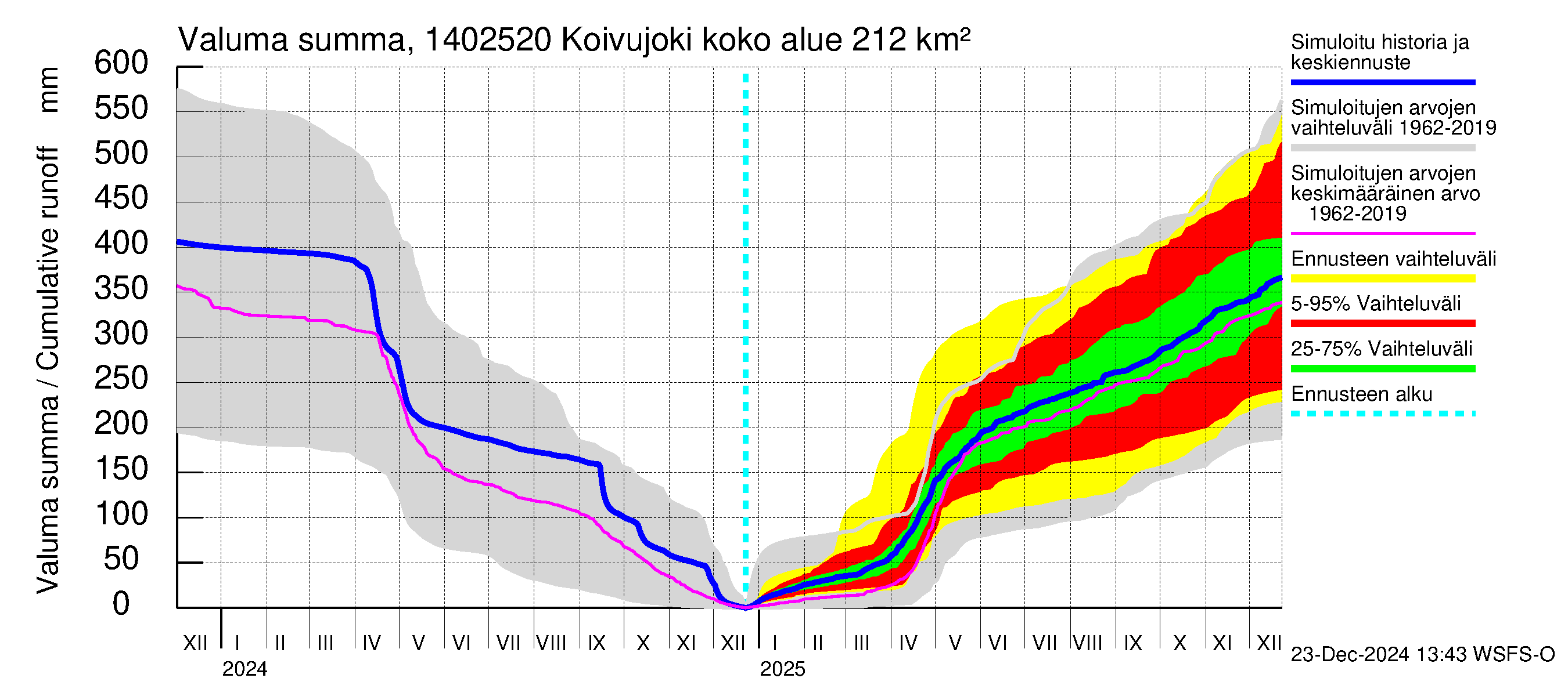 Kymijoen vesistöalue - Koivujoki: Valuma - summa