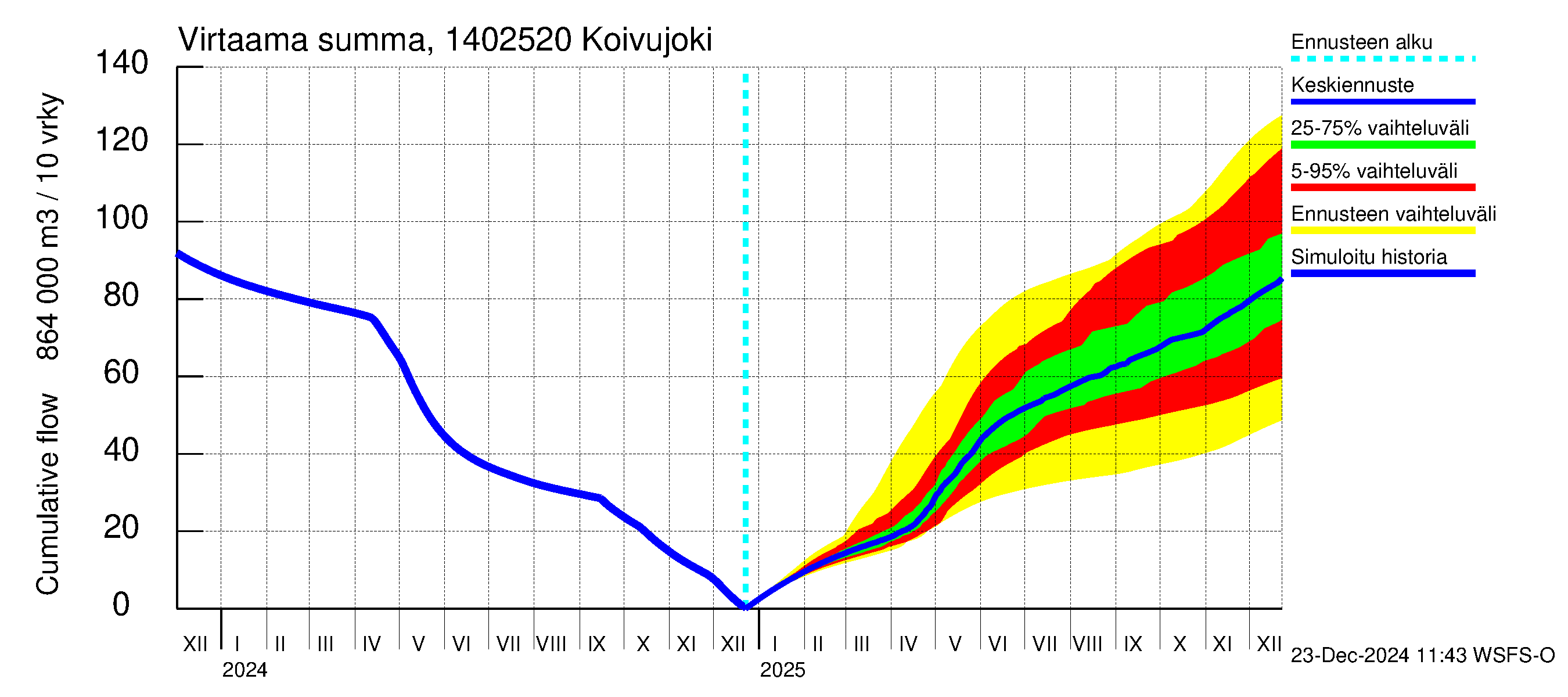 Kymijoen vesistöalue - Koivujoki: Virtaama / juoksutus - summa