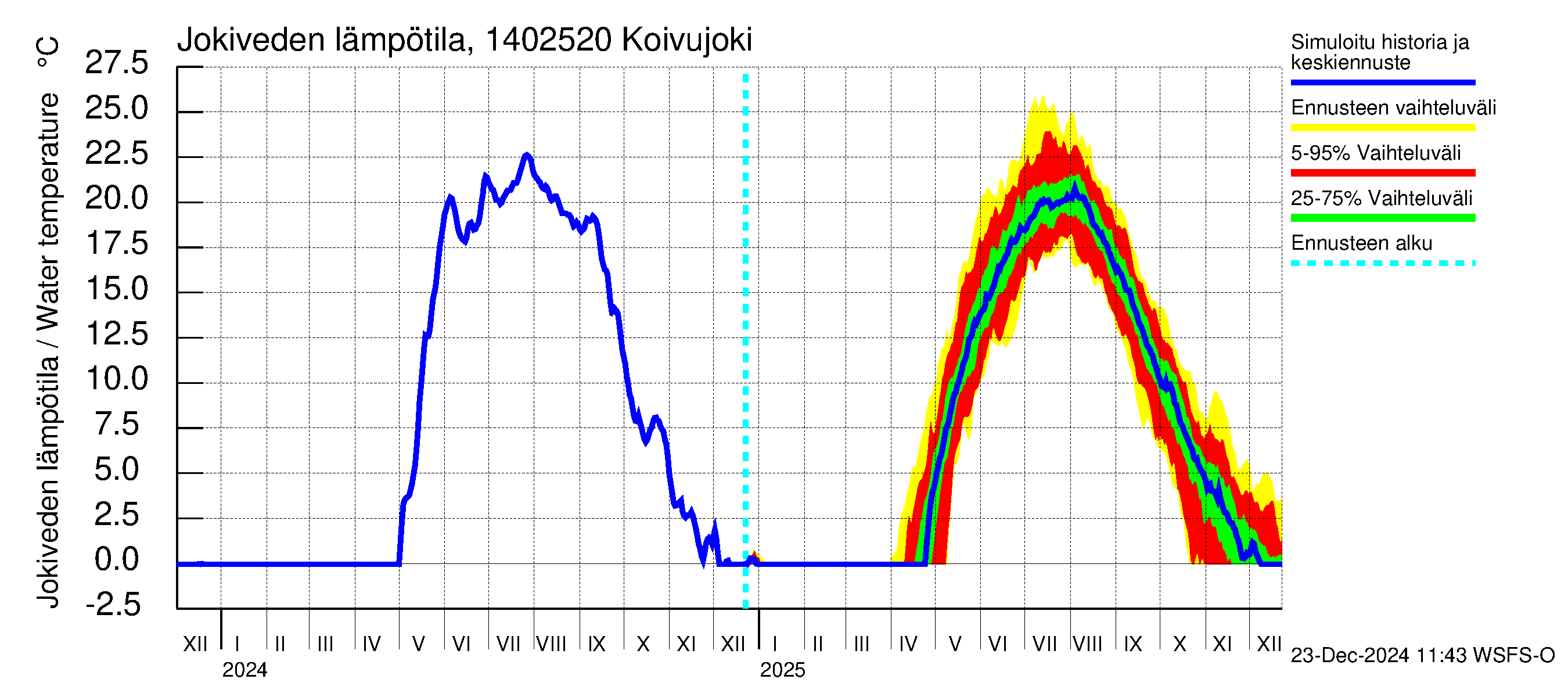 Kymijoen vesistöalue - Koivujoki: Jokiveden lämpötila