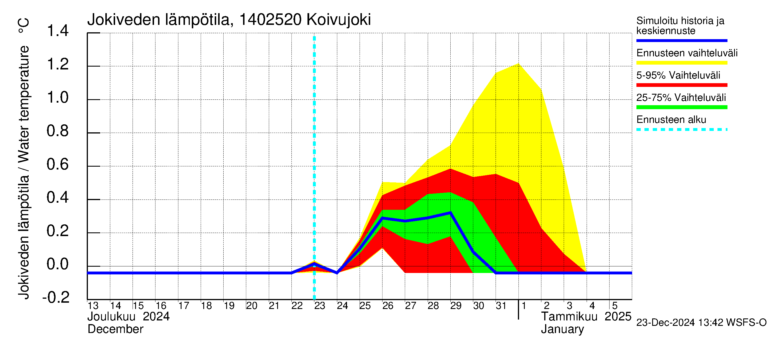 Kymijoen vesistöalue - Koivujoki: Jokiveden lämpötila