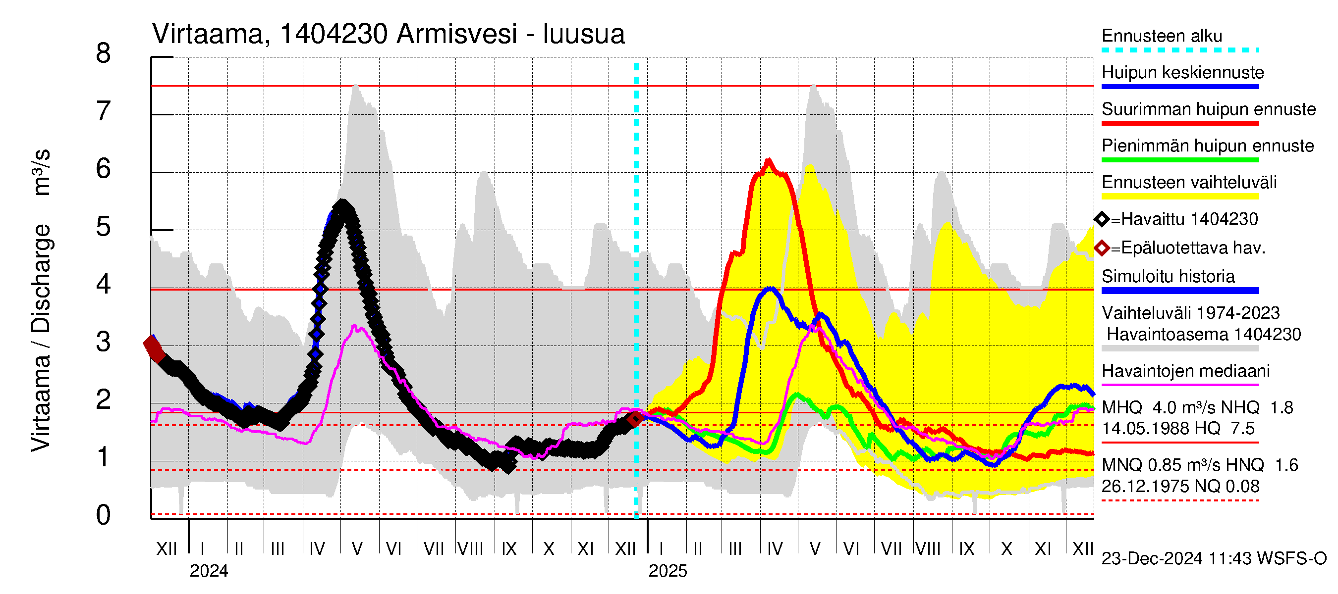 Kymijoen vesistöalue - Armisvesi: Lähtövirtaama / juoksutus - huippujen keski- ja ääriennusteet