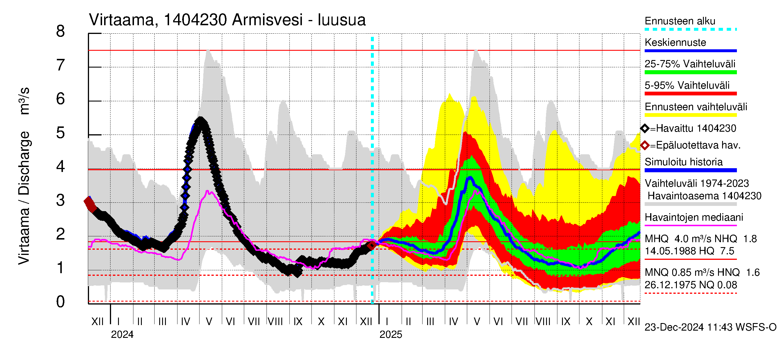 Kymijoen vesistöalue - Armisvesi: Lähtövirtaama / juoksutus - jakaumaennuste