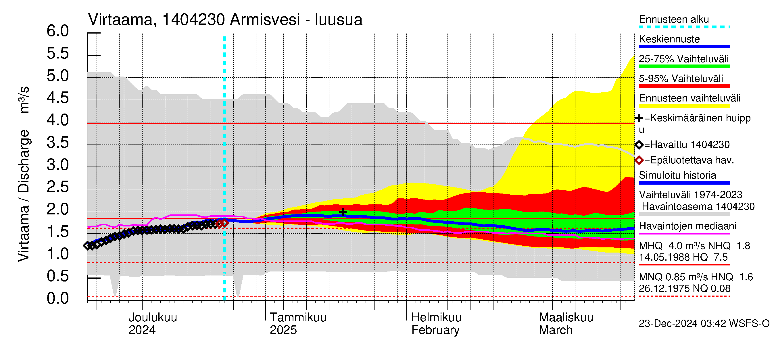 Kymijoen vesistöalue - Armisvesi: Lähtövirtaama / juoksutus - jakaumaennuste