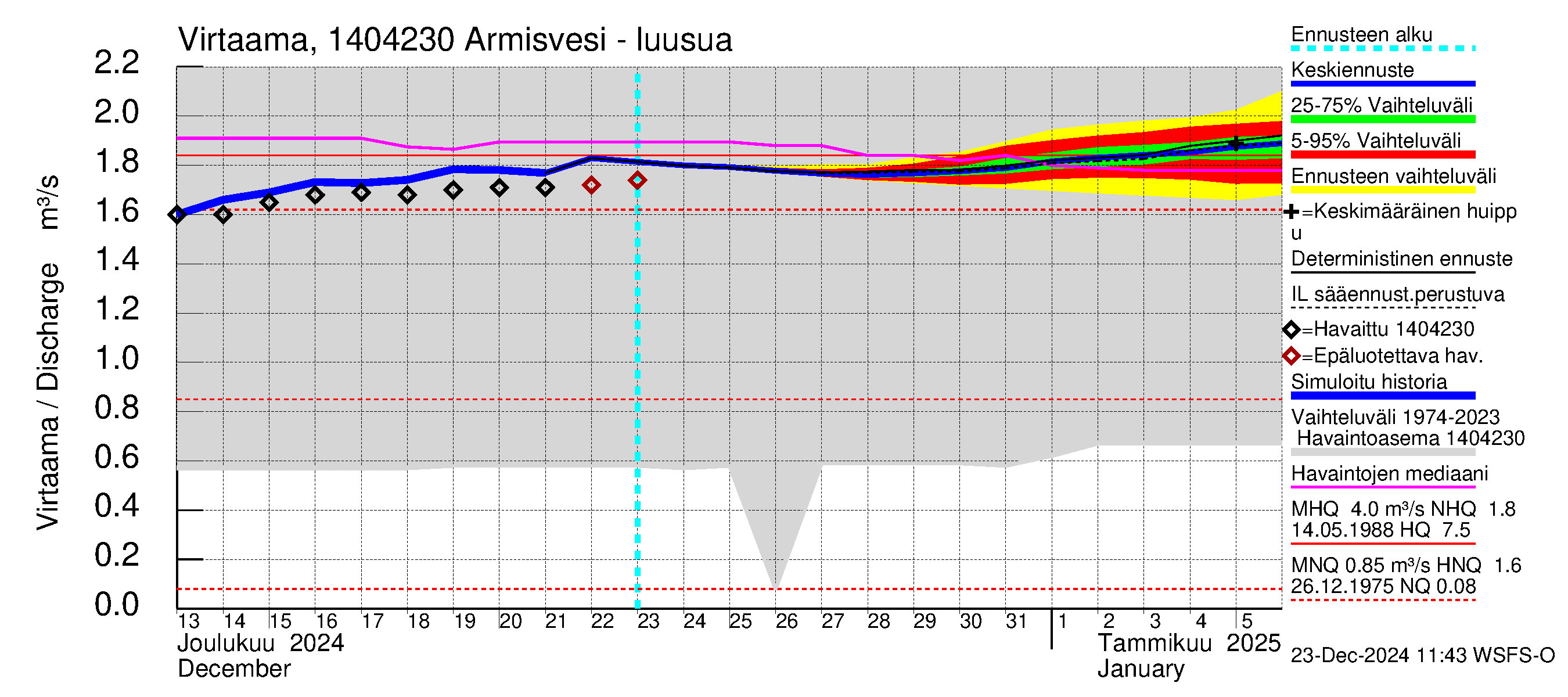 Kymijoen vesistöalue - Armisvesi: Lähtövirtaama / juoksutus - jakaumaennuste