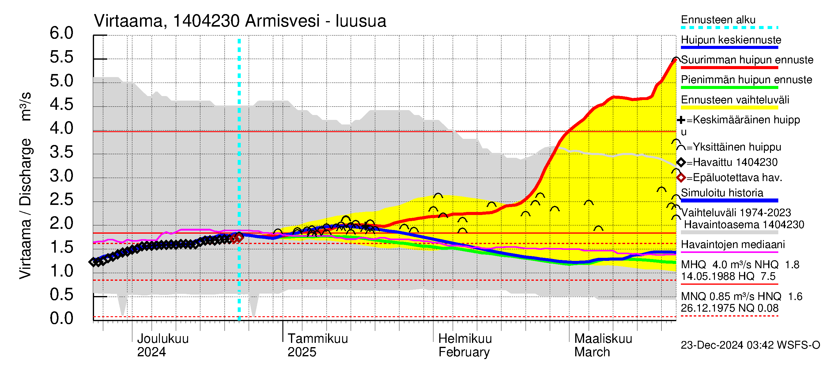 Kymijoen vesistöalue - Armisvesi: Lähtövirtaama / juoksutus - huippujen keski- ja ääriennusteet