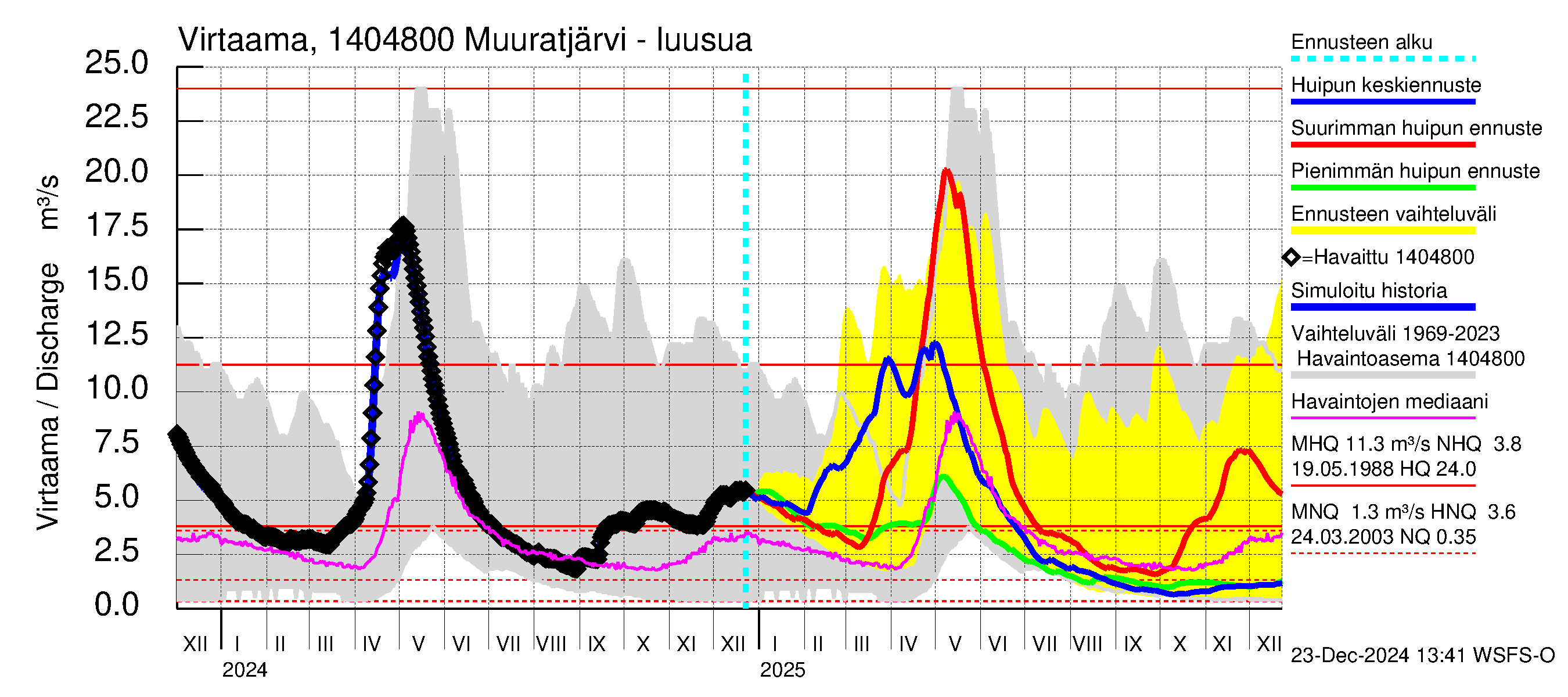 Kymijoen vesistöalue - Muuratjärvi: Lähtövirtaama / juoksutus - huippujen keski- ja ääriennusteet