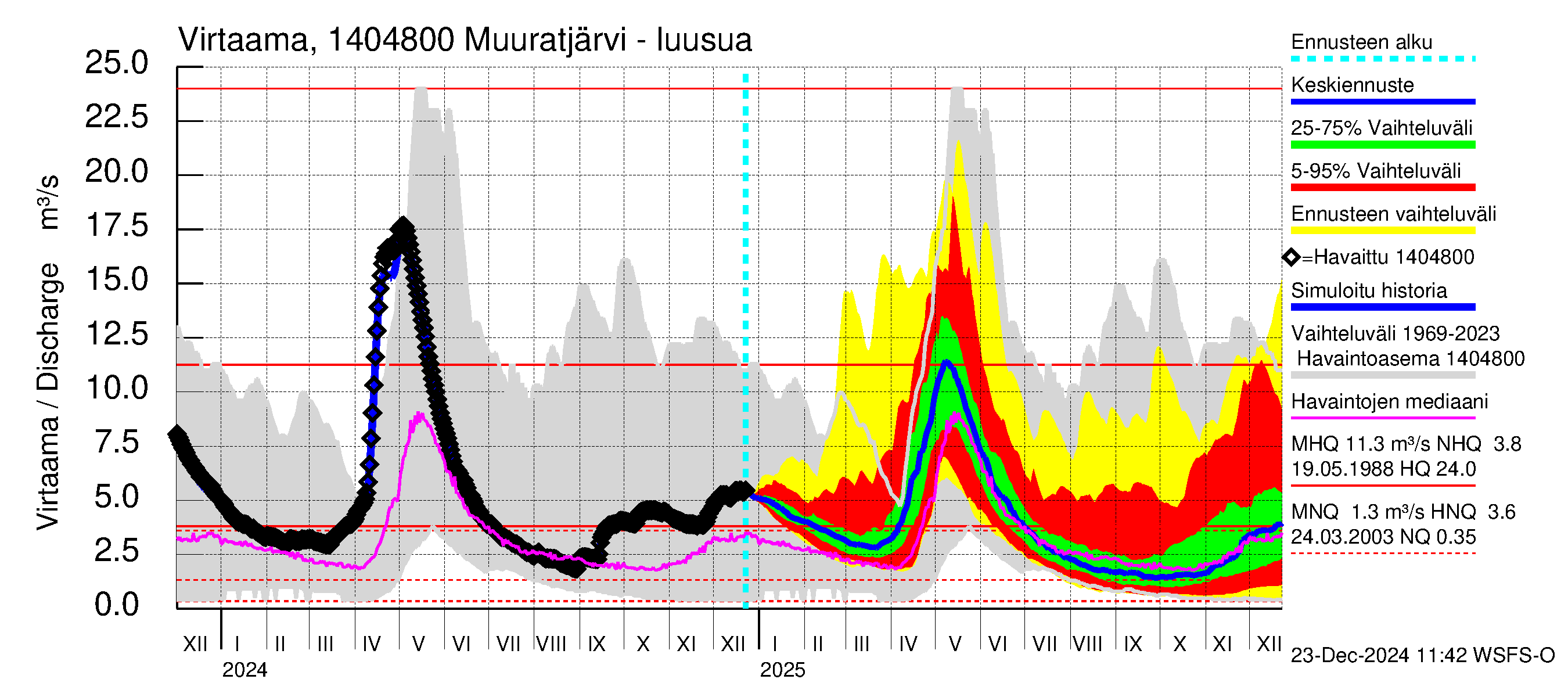 Kymijoen vesistöalue - Muuratjärvi: Lähtövirtaama / juoksutus - jakaumaennuste