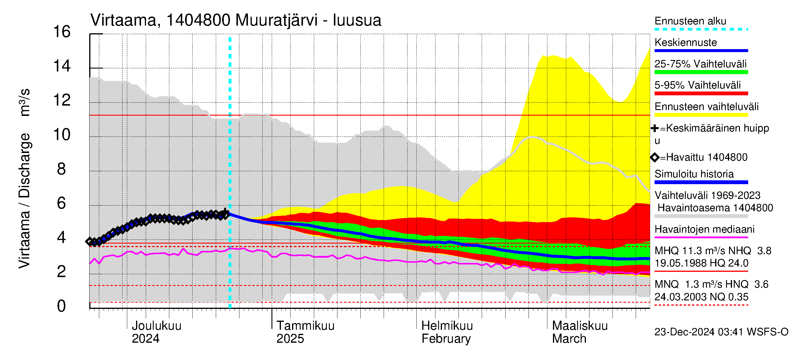 Kymijoen vesistöalue - Muuratjärvi: Lähtövirtaama / juoksutus - jakaumaennuste