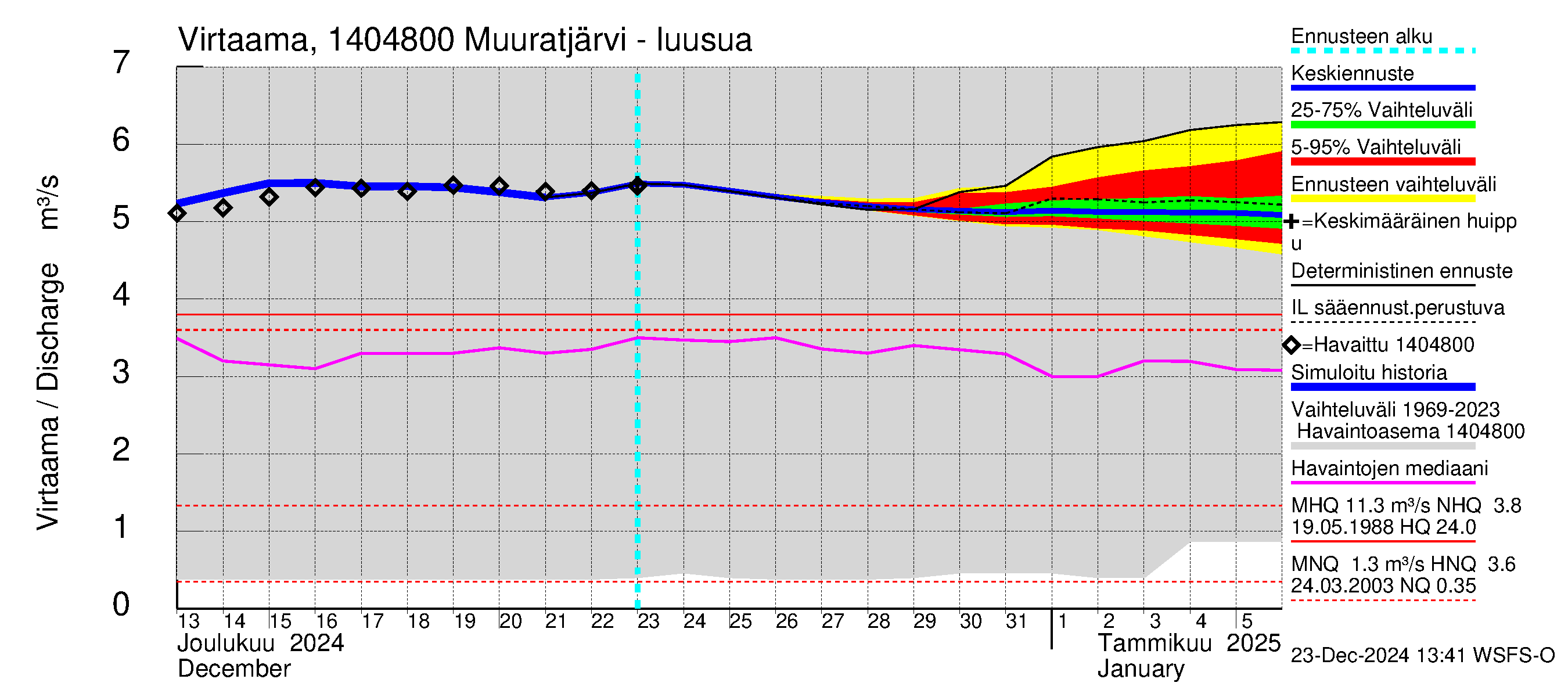 Kymijoen vesistöalue - Muuratjärvi: Lähtövirtaama / juoksutus - jakaumaennuste