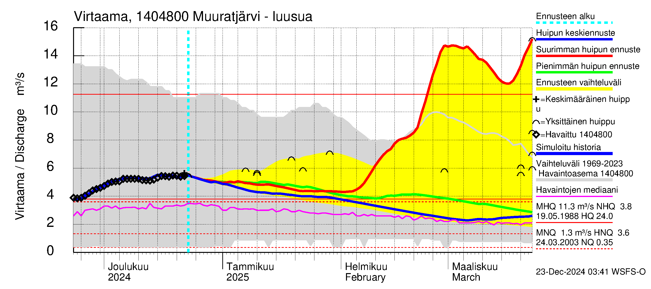 Kymijoen vesistöalue - Muuratjärvi: Lähtövirtaama / juoksutus - huippujen keski- ja ääriennusteet