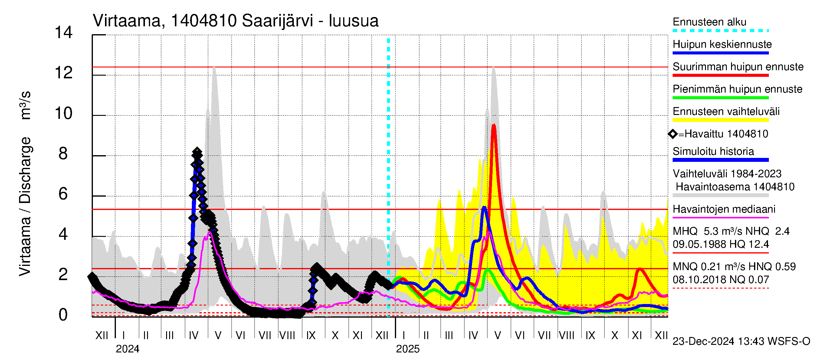 Kymijoen vesistöalue - Saarijärvi: Lähtövirtaama / juoksutus - huippujen keski- ja ääriennusteet