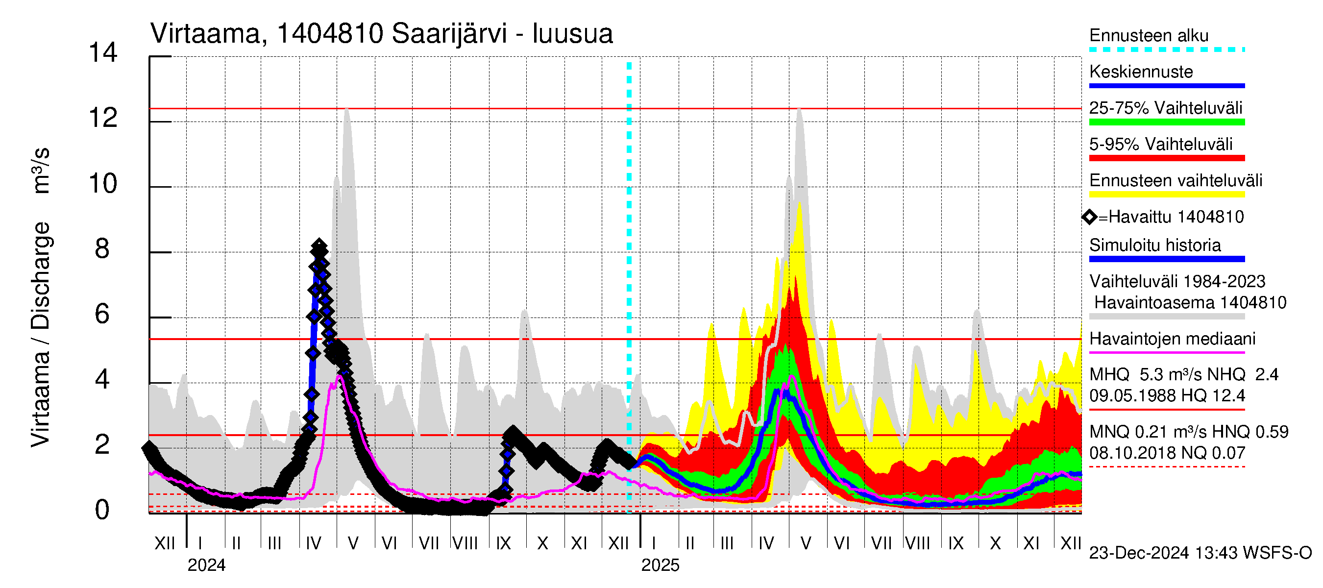 Kymijoen vesistöalue - Saarijärvi: Lähtövirtaama / juoksutus - jakaumaennuste