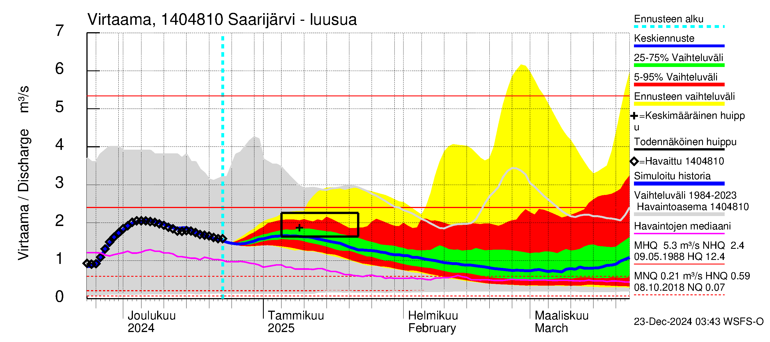 Kymijoen vesistöalue - Saarijärvi: Lähtövirtaama / juoksutus - jakaumaennuste