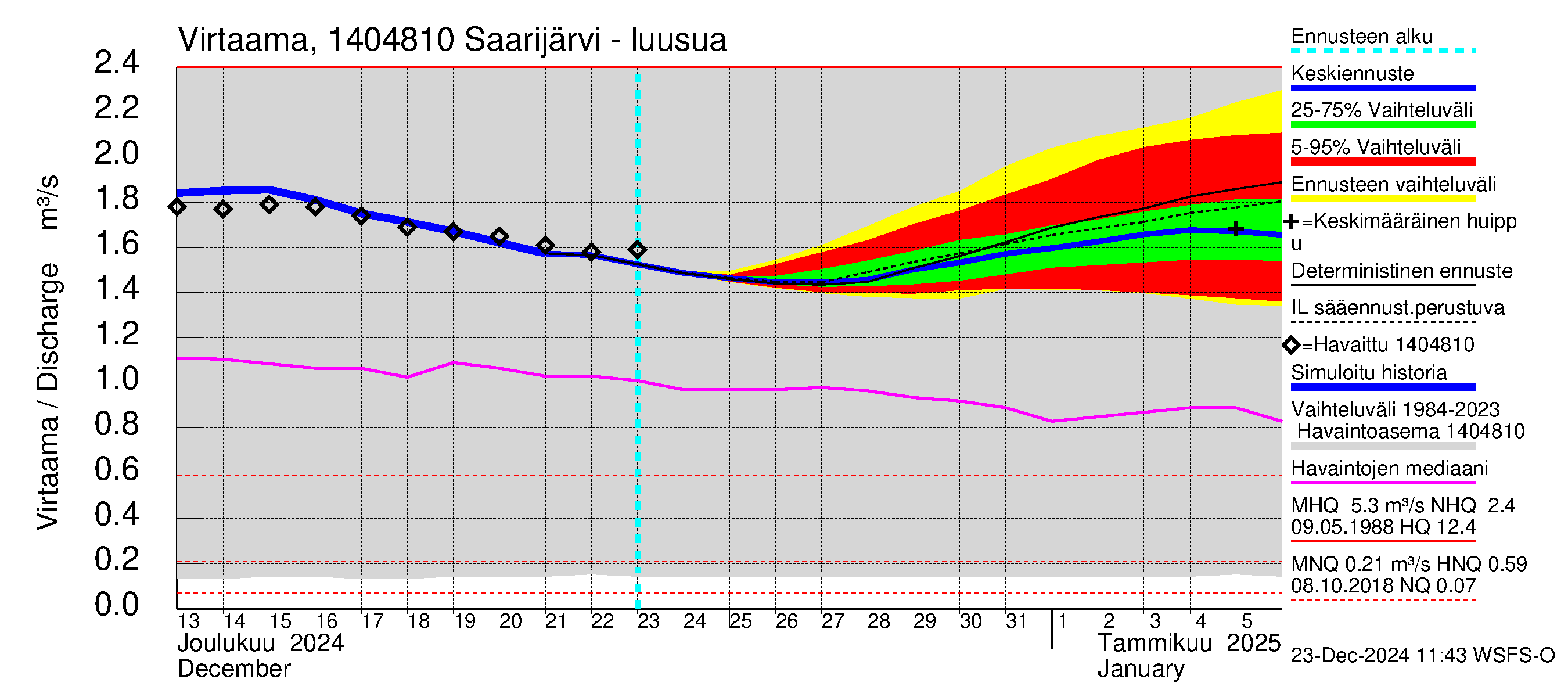 Kymijoen vesistöalue - Saarijärvi: Lähtövirtaama / juoksutus - jakaumaennuste