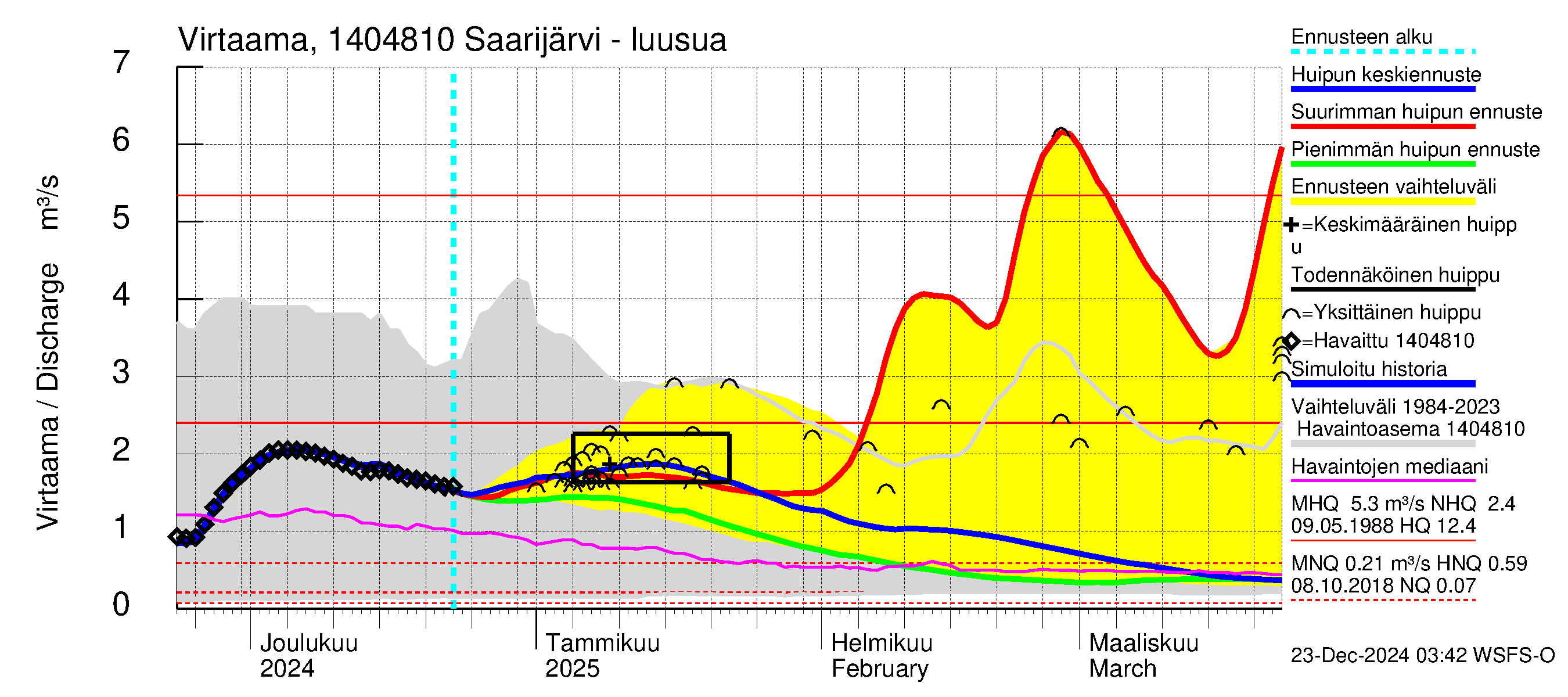 Kymijoen vesistöalue - Saarijärvi: Lähtövirtaama / juoksutus - huippujen keski- ja ääriennusteet