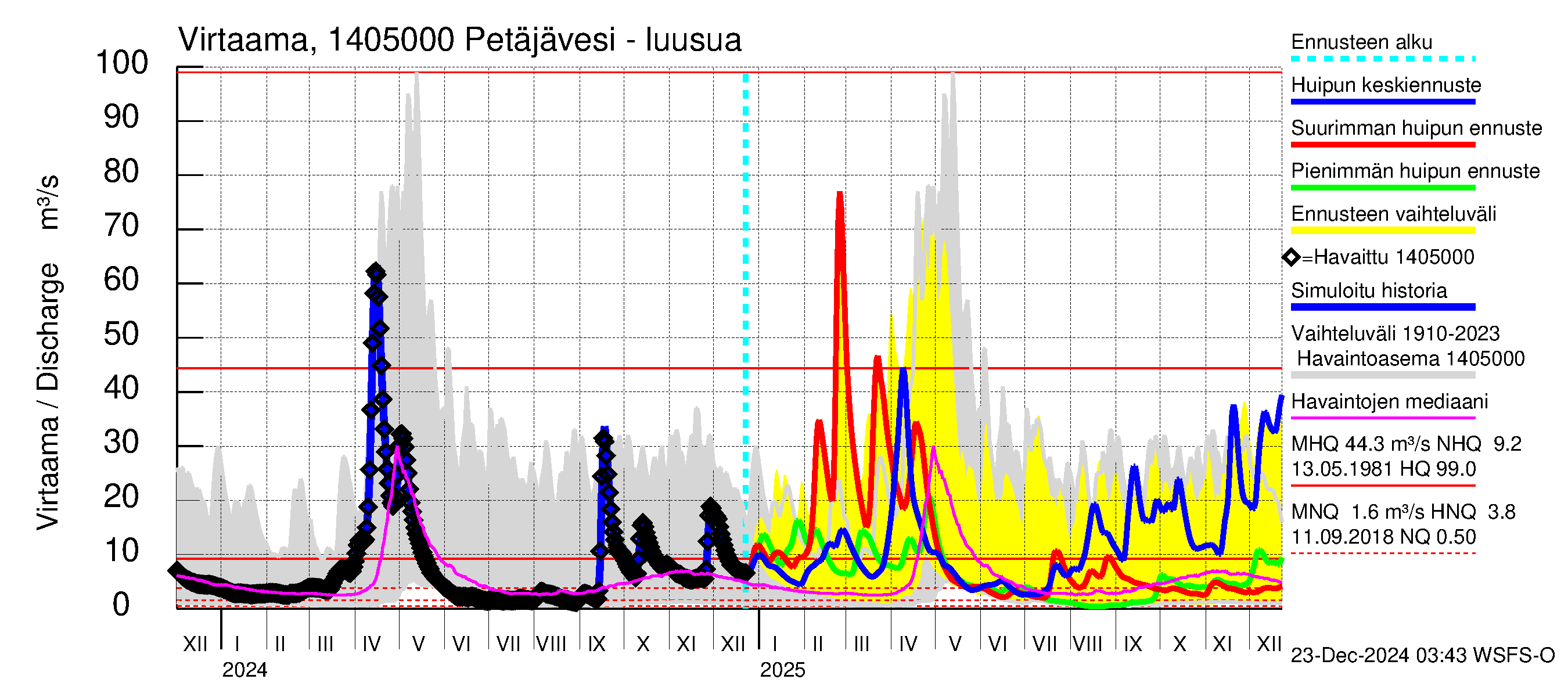 Kymijoen vesistöalue - Petäjävesi: Lähtövirtaama / juoksutus - huippujen keski- ja ääriennusteet