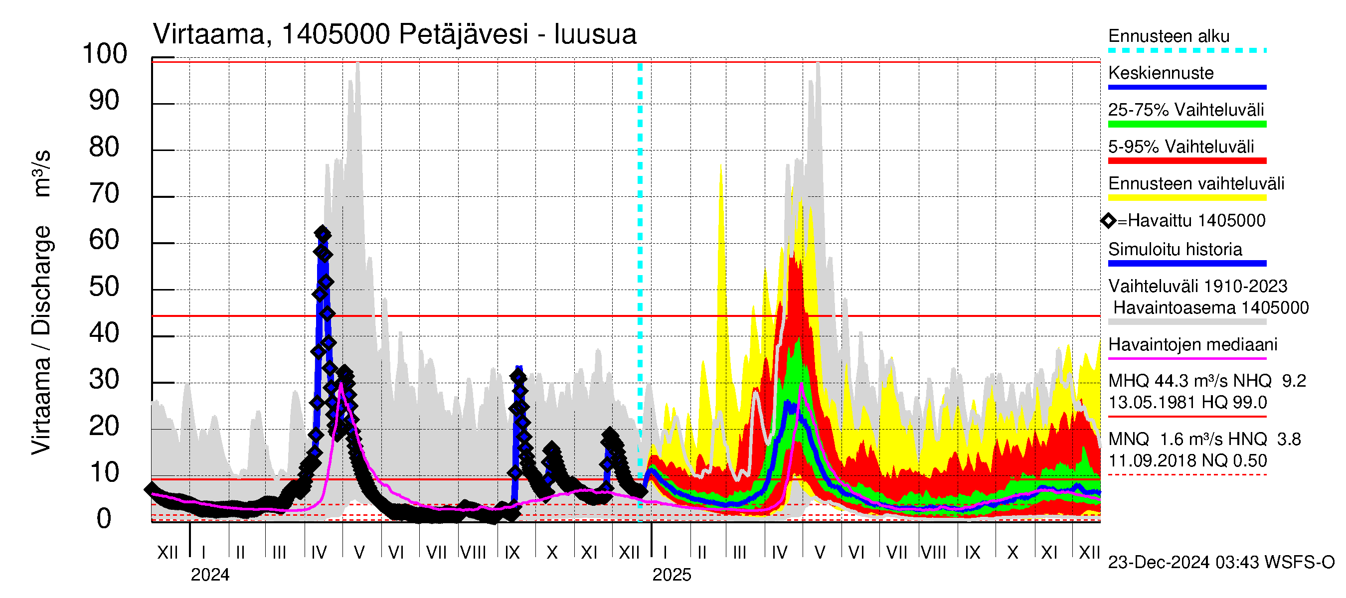 Kymijoen vesistöalue - Petäjävesi: Lähtövirtaama / juoksutus - jakaumaennuste