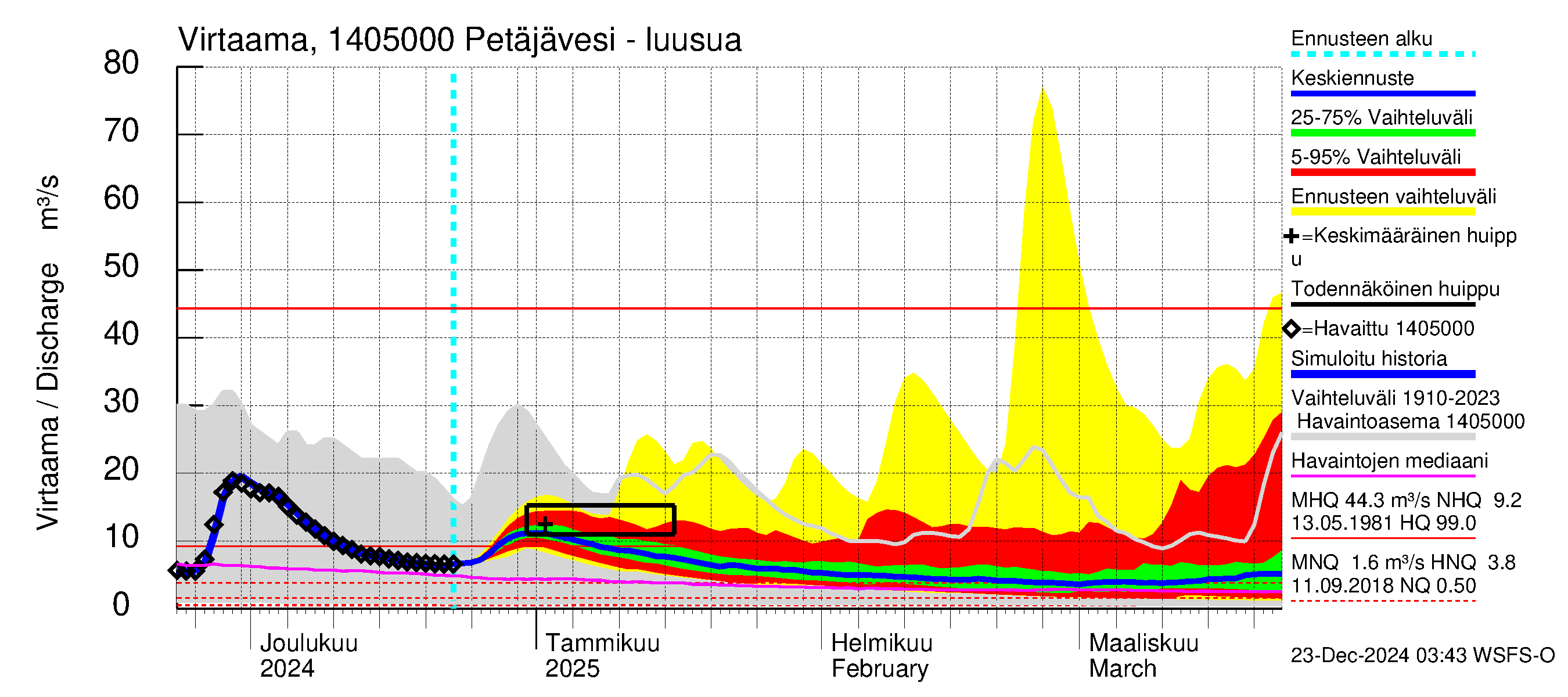 Kymijoen vesistöalue - Petäjävesi: Lähtövirtaama / juoksutus - jakaumaennuste