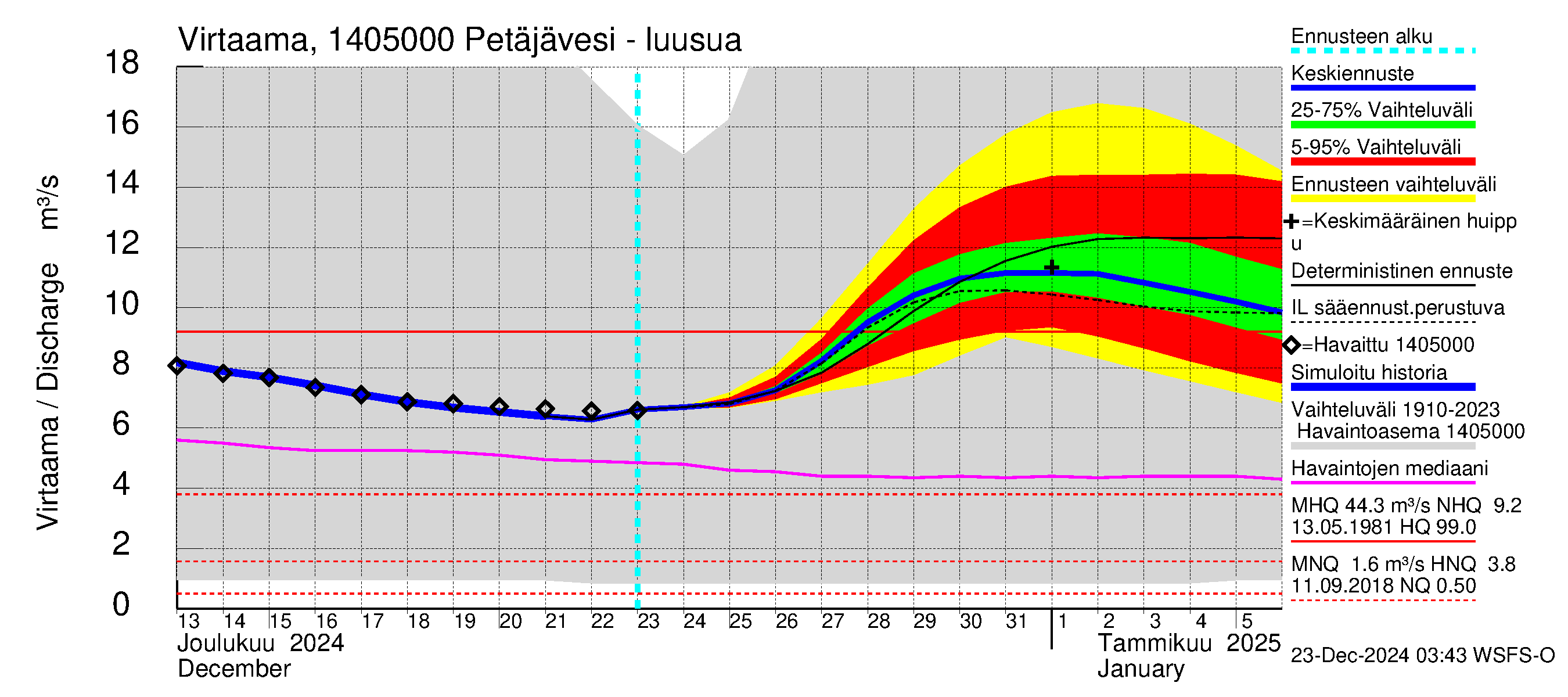 Kymijoen vesistöalue - Petäjävesi: Lähtövirtaama / juoksutus - jakaumaennuste