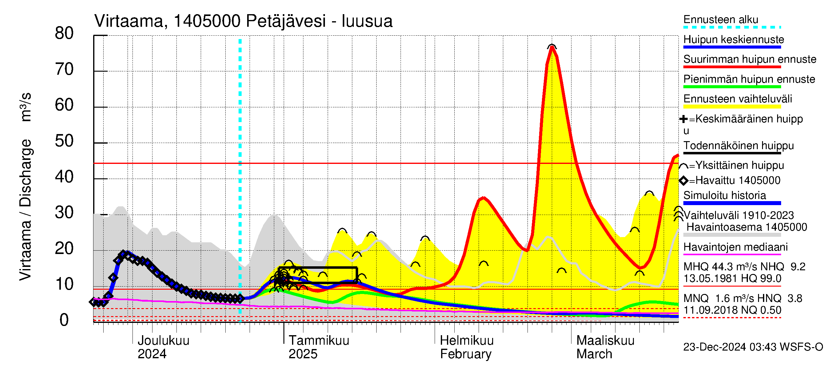 Kymijoen vesistöalue - Petäjävesi: Lähtövirtaama / juoksutus - huippujen keski- ja ääriennusteet