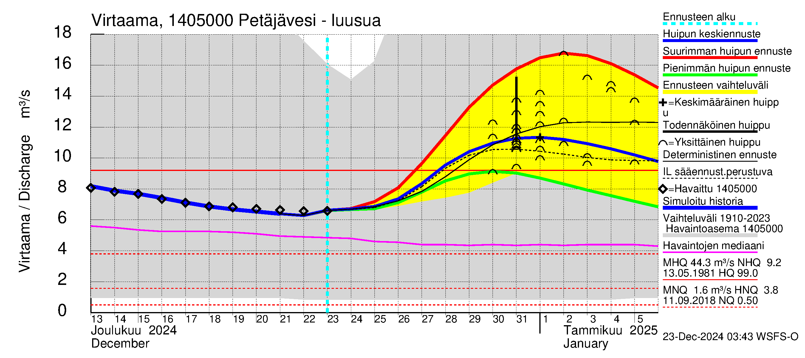 Kymijoen vesistöalue - Petäjävesi: Lähtövirtaama / juoksutus - huippujen keski- ja ääriennusteet