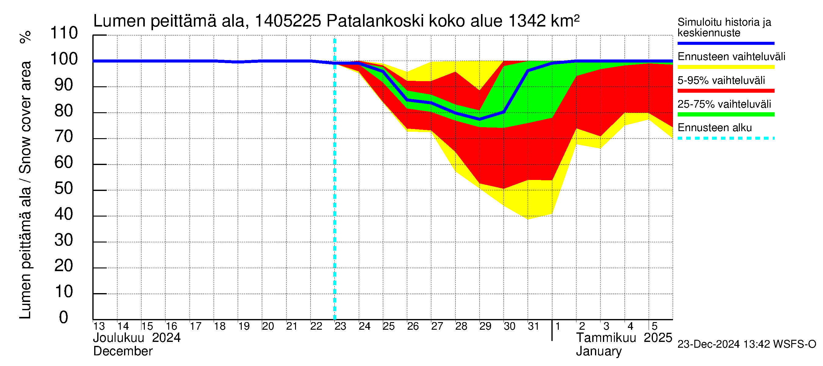 Kymijoen vesistöalue - Patalankoski: Lumen peittämä ala