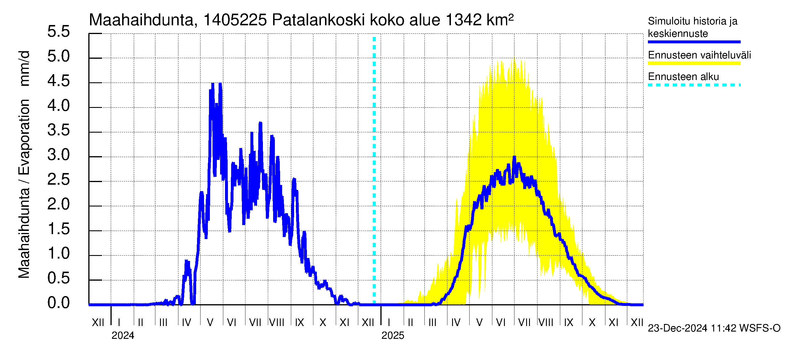 Kymijoen vesistöalue - Patalankoski: Haihdunta maa-alueelta