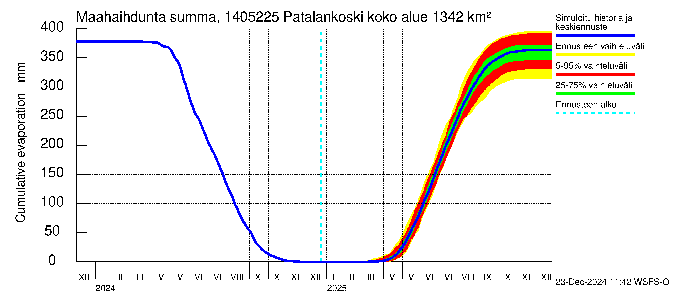 Kymijoen vesistöalue - Patalankoski: Haihdunta maa-alueelta - summa