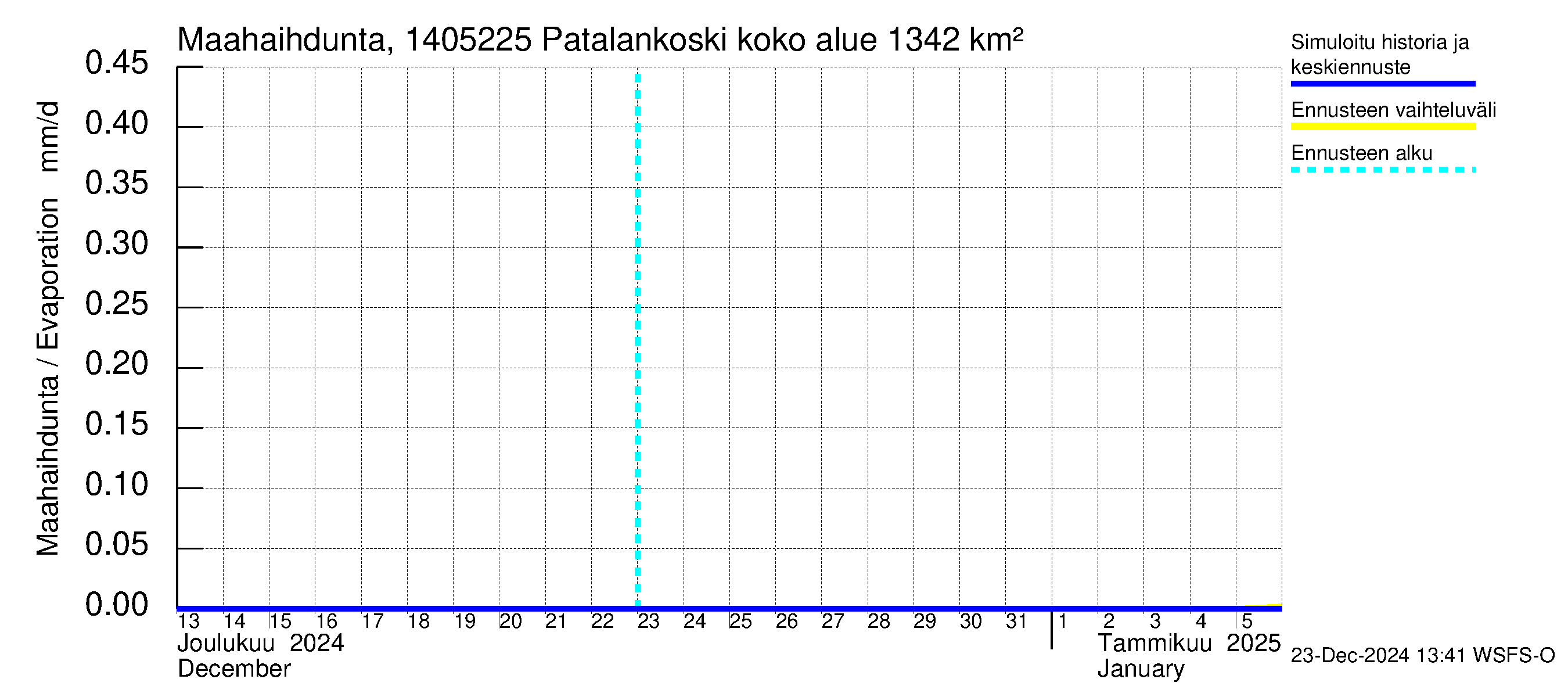 Kymijoen vesistöalue - Patalankoski: Haihdunta maa-alueelta