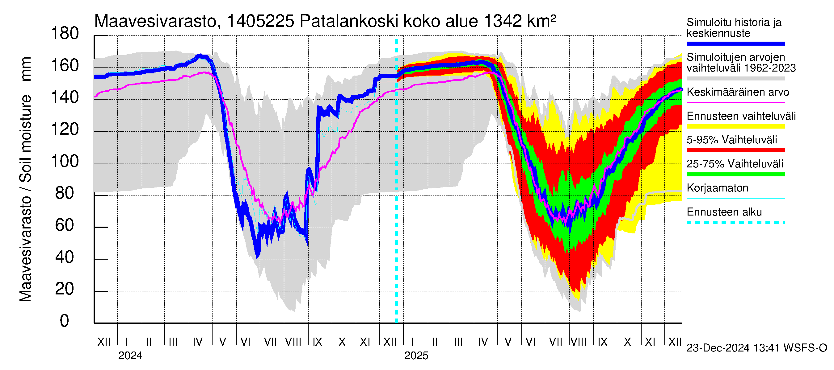 Kymijoen vesistöalue - Patalankoski: Maavesivarasto