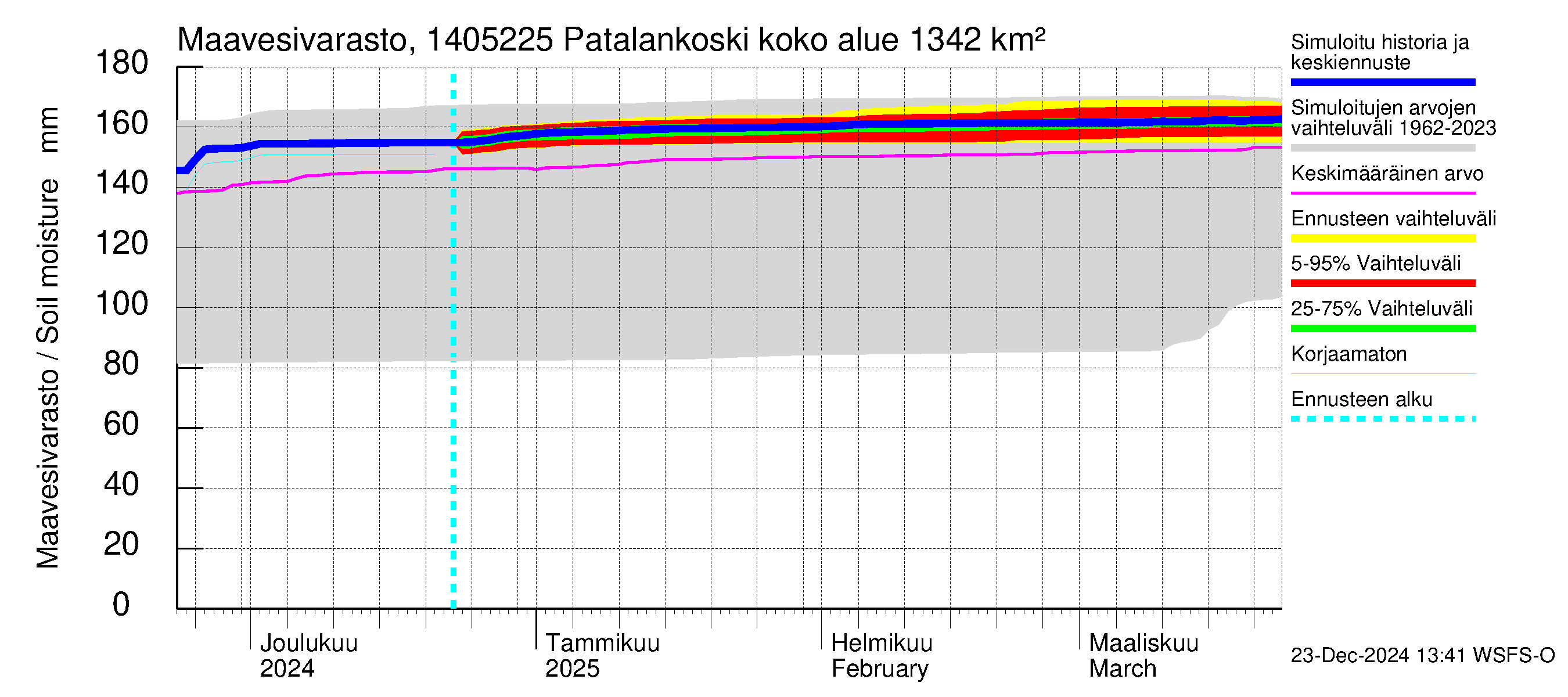 Kymijoen vesistöalue - Patalankoski: Maavesivarasto