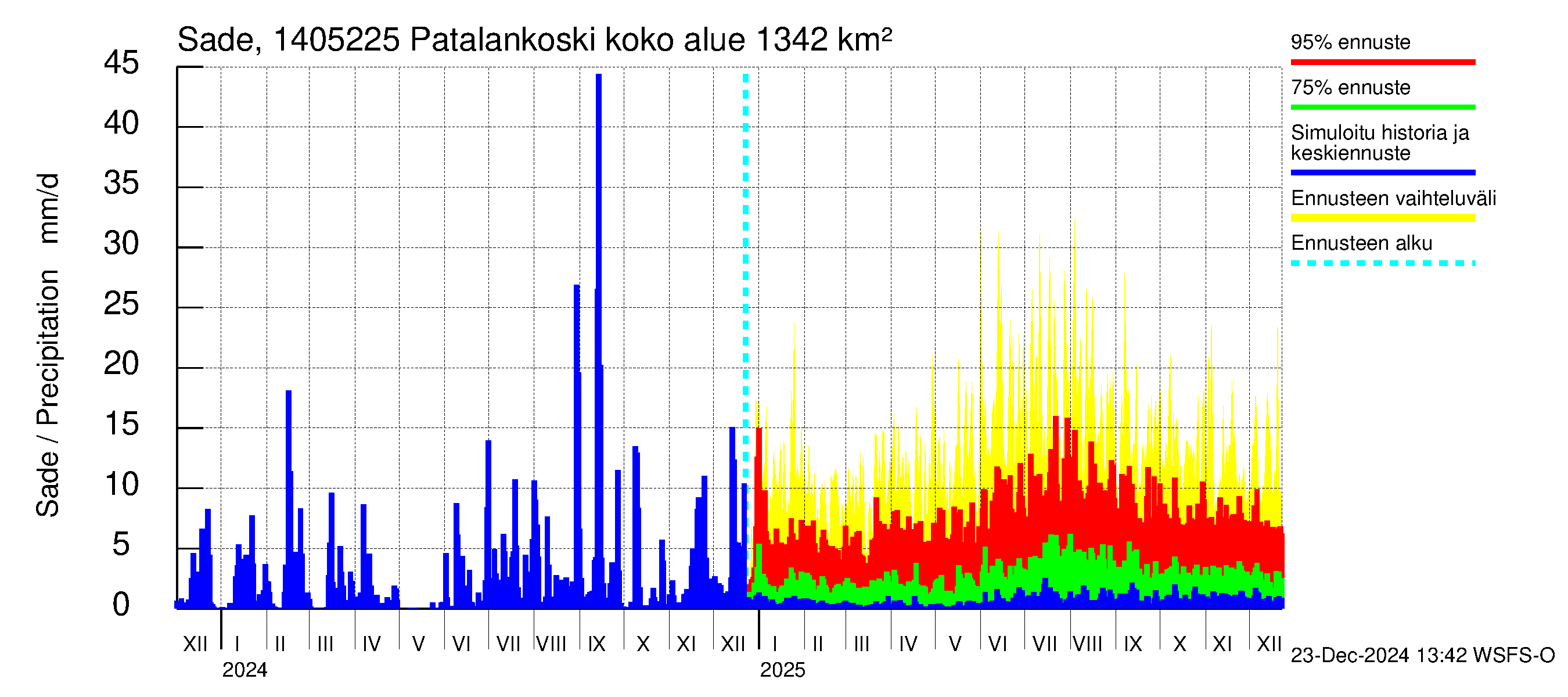 Kymijoen vesistöalue - Patalankoski: Sade