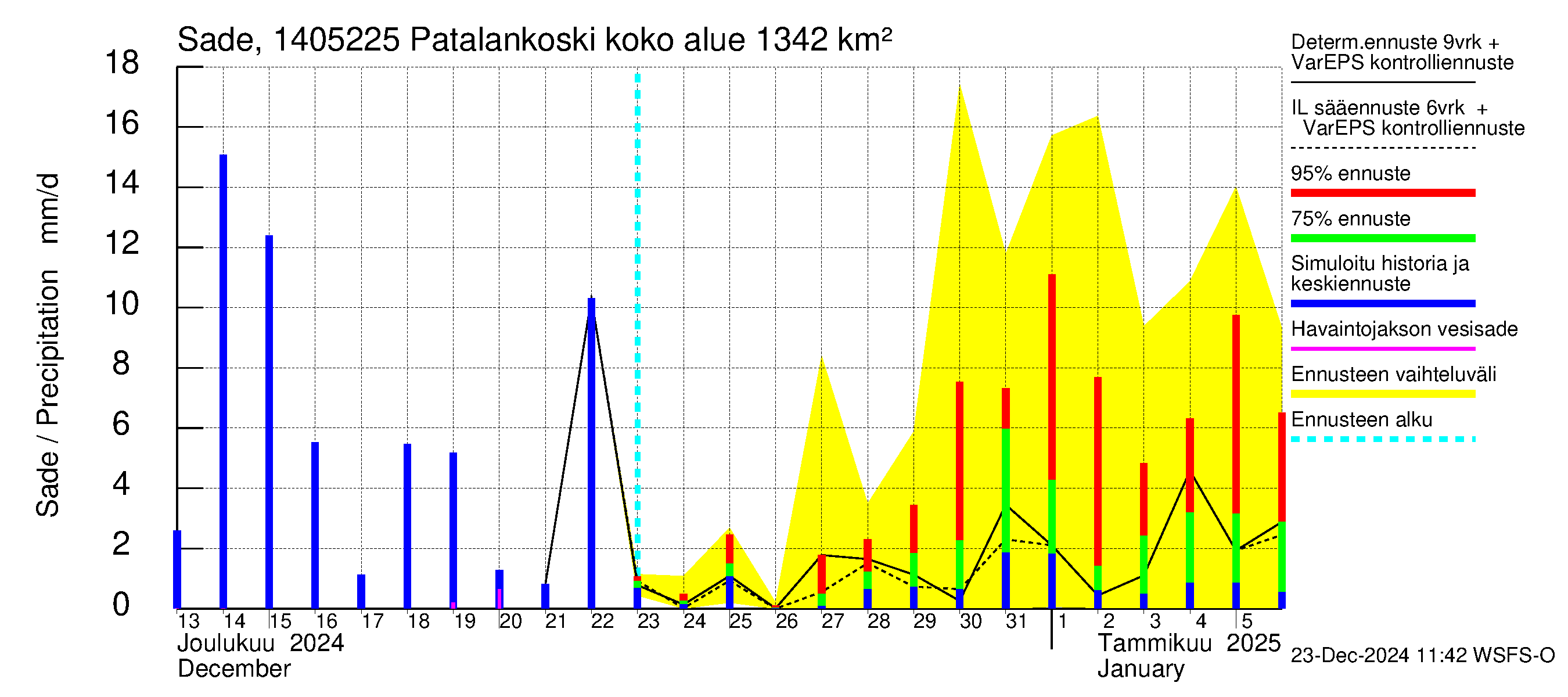 Kymijoen vesistöalue - Patalankoski: Sade