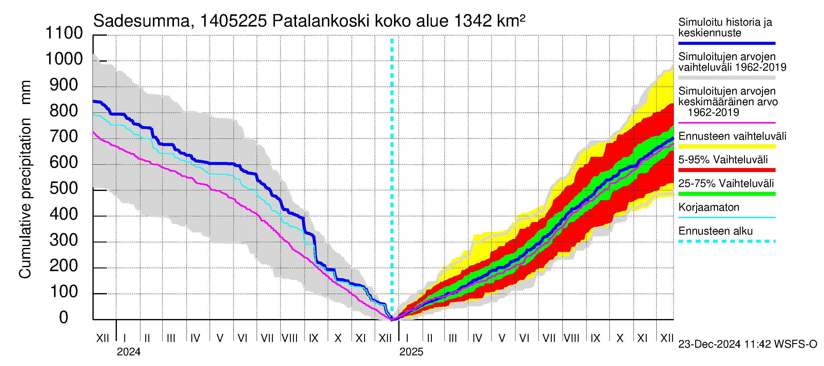 Kymijoen vesistöalue - Patalankoski: Sade - summa