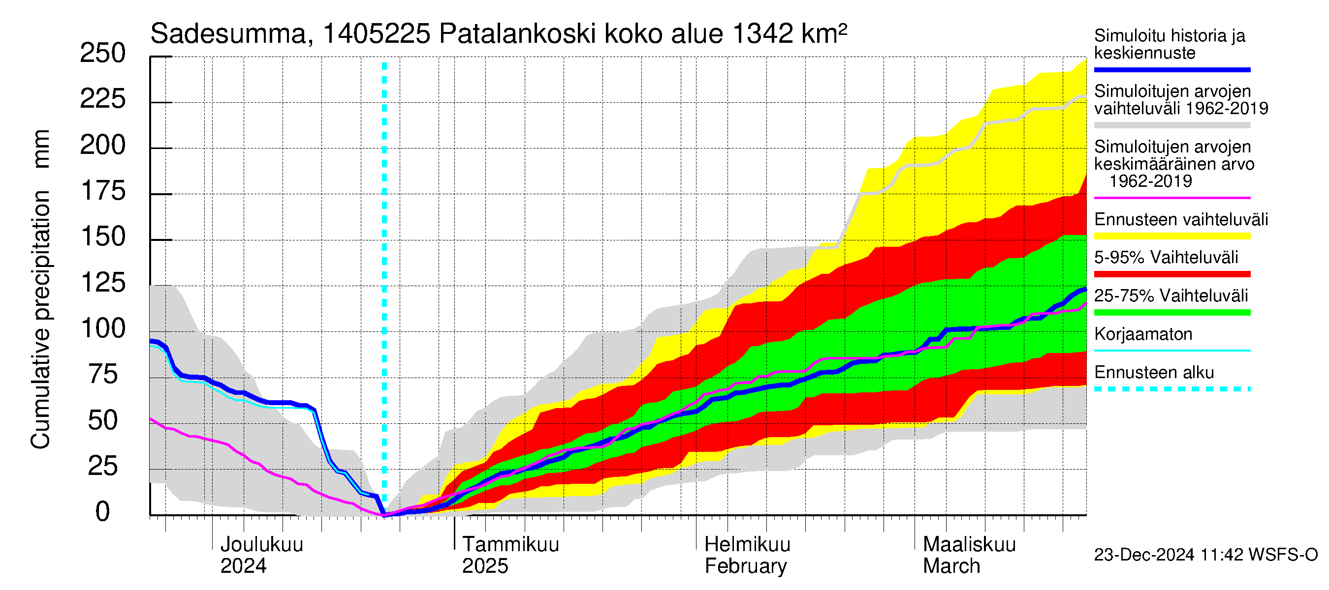 Kymijoen vesistöalue - Patalankoski: Sade - summa