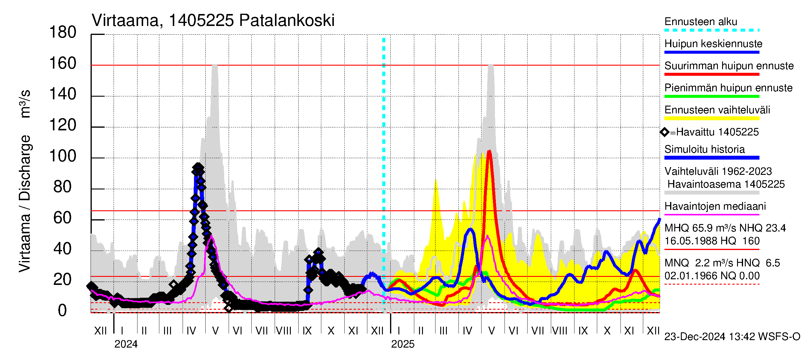 Kymijoen vesistöalue - Patalankoski: Virtaama / juoksutus - huippujen keski- ja ääriennusteet