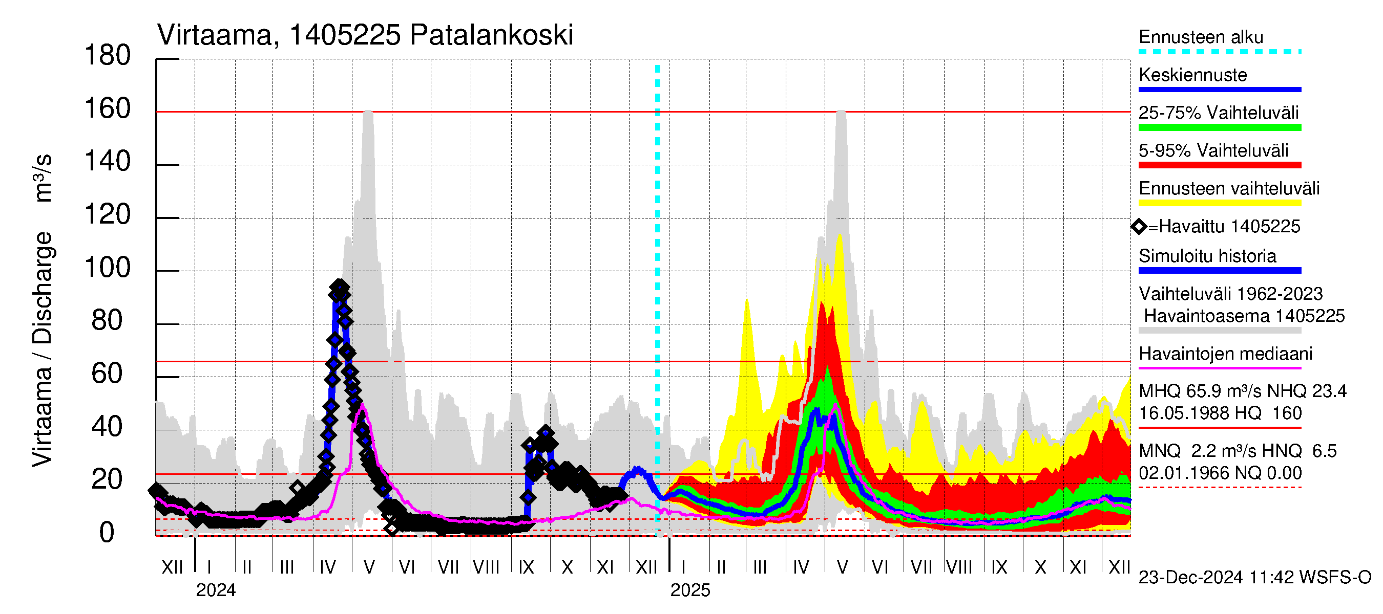 Kymijoen vesistöalue - Patalankoski: Virtaama / juoksutus - jakaumaennuste