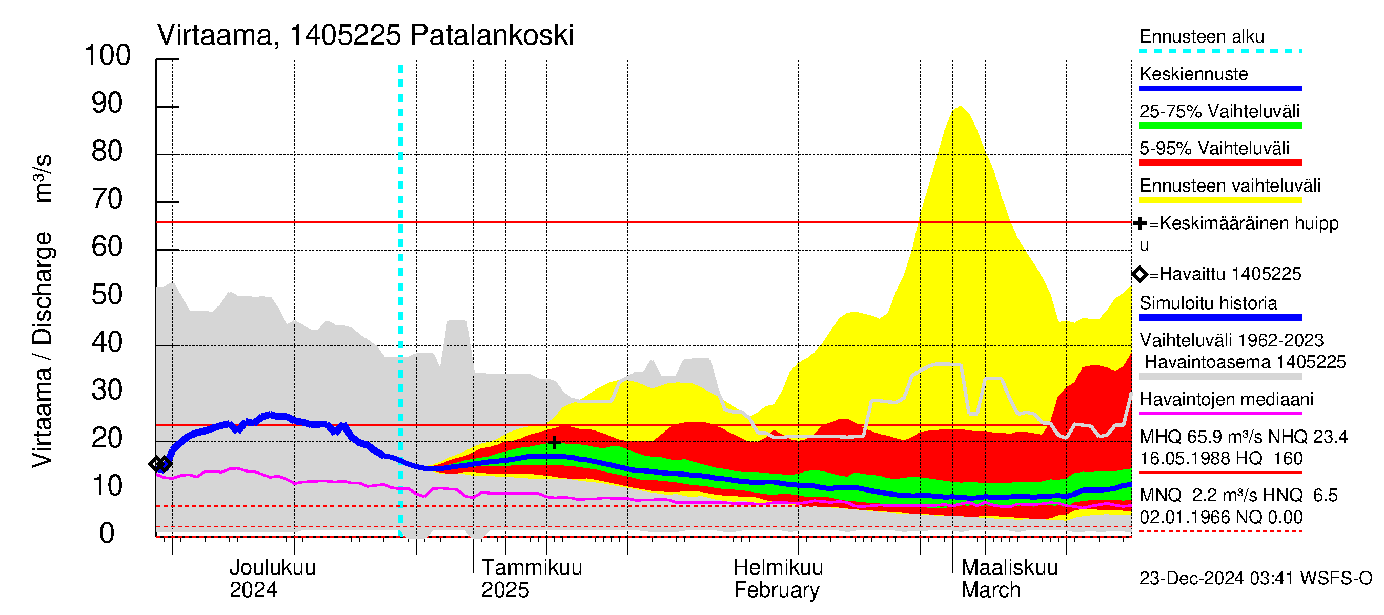 Kymijoen vesistöalue - Patalankoski: Virtaama / juoksutus - jakaumaennuste