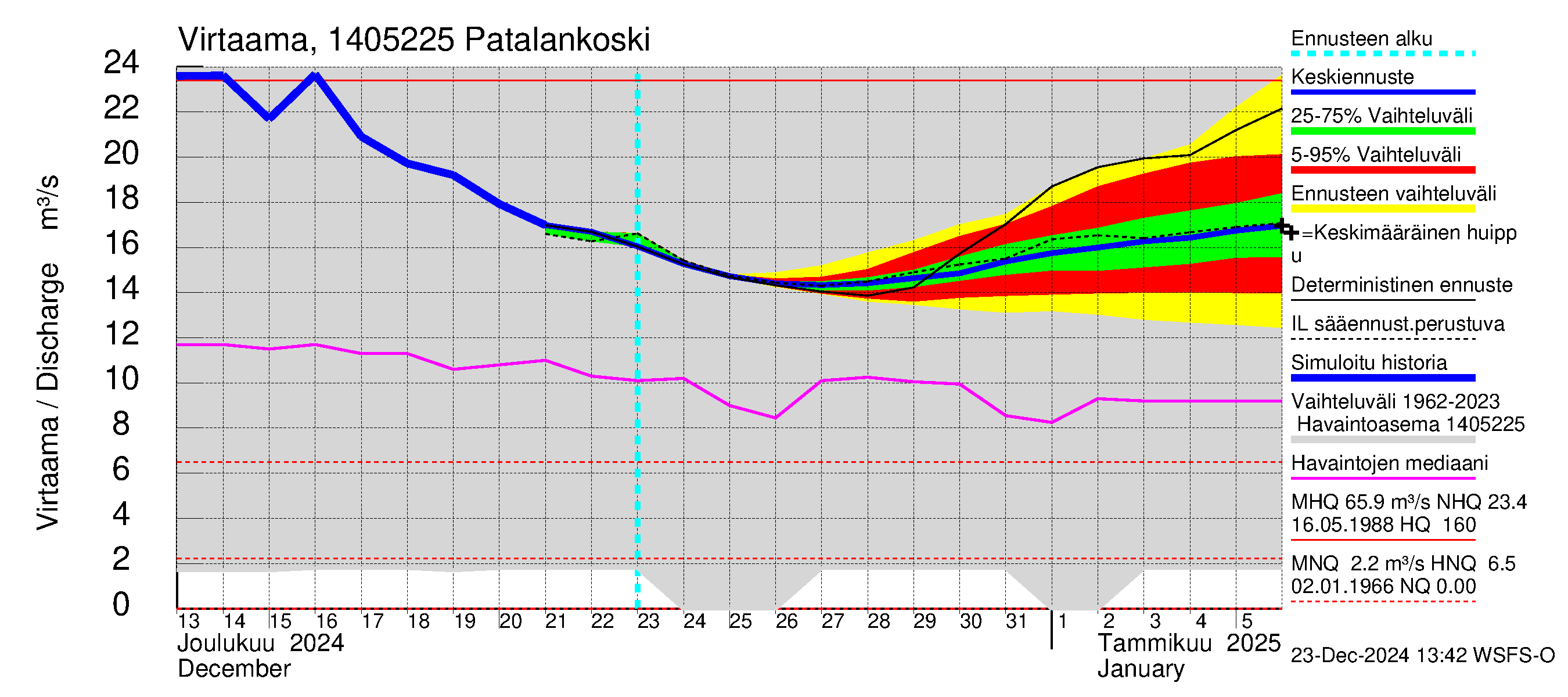 Kymijoen vesistöalue - Patalankoski: Virtaama / juoksutus - jakaumaennuste