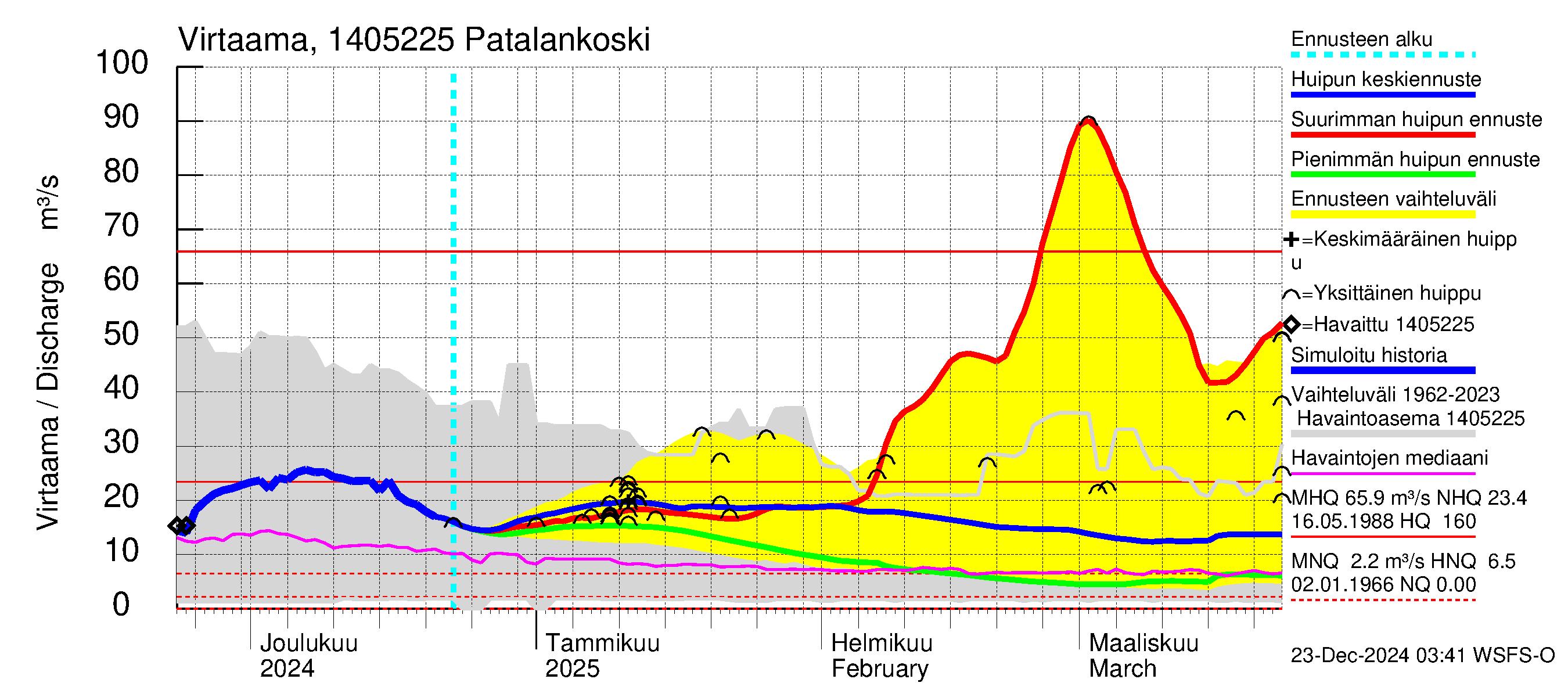 Kymijoen vesistöalue - Patalankoski: Virtaama / juoksutus - huippujen keski- ja ääriennusteet