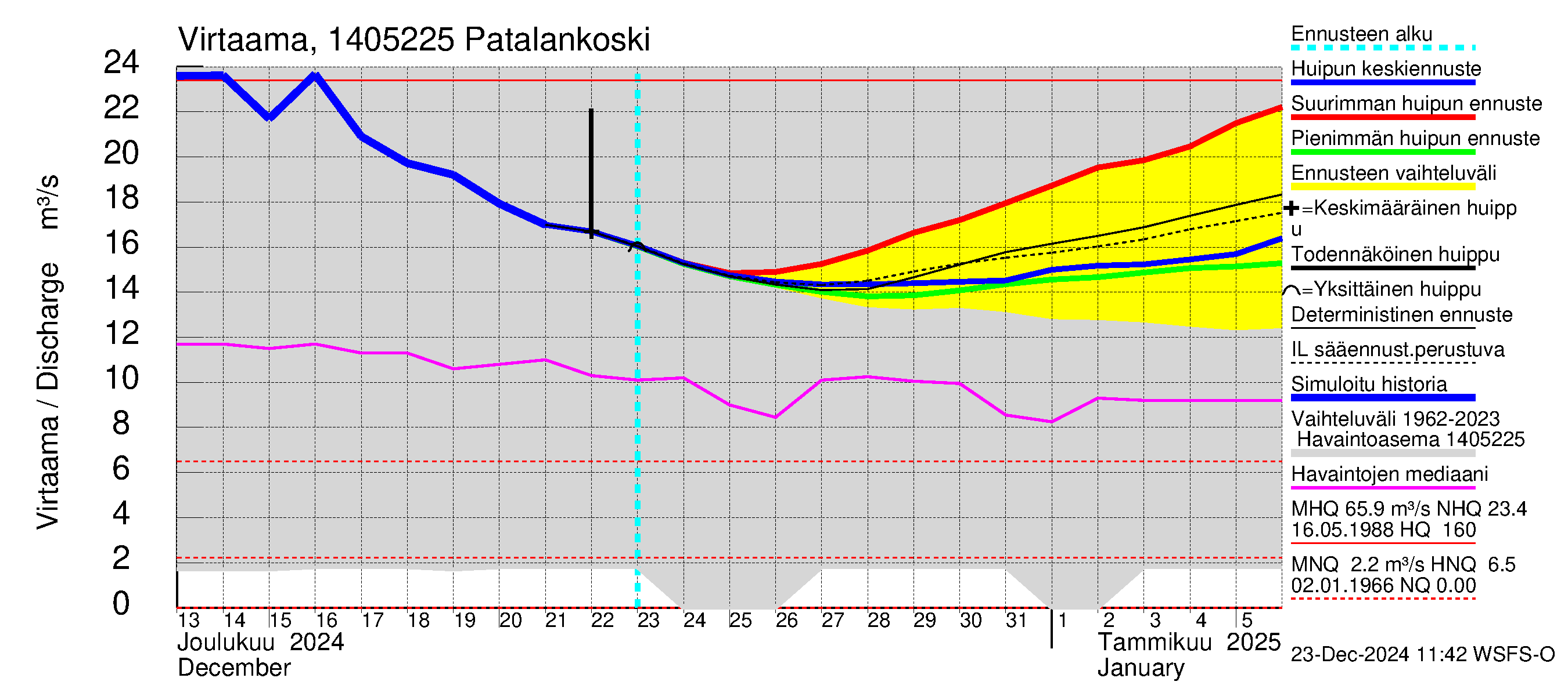 Kymijoen vesistöalue - Patalankoski: Virtaama / juoksutus - huippujen keski- ja ääriennusteet